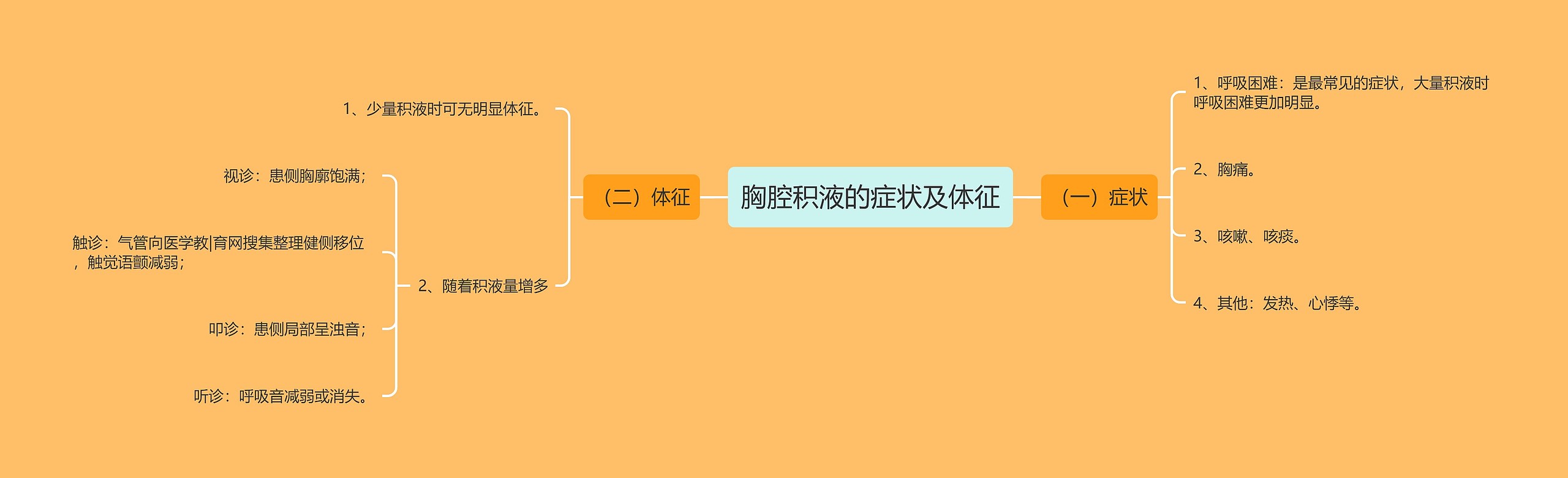 胸腔积液的症状及体征思维导图