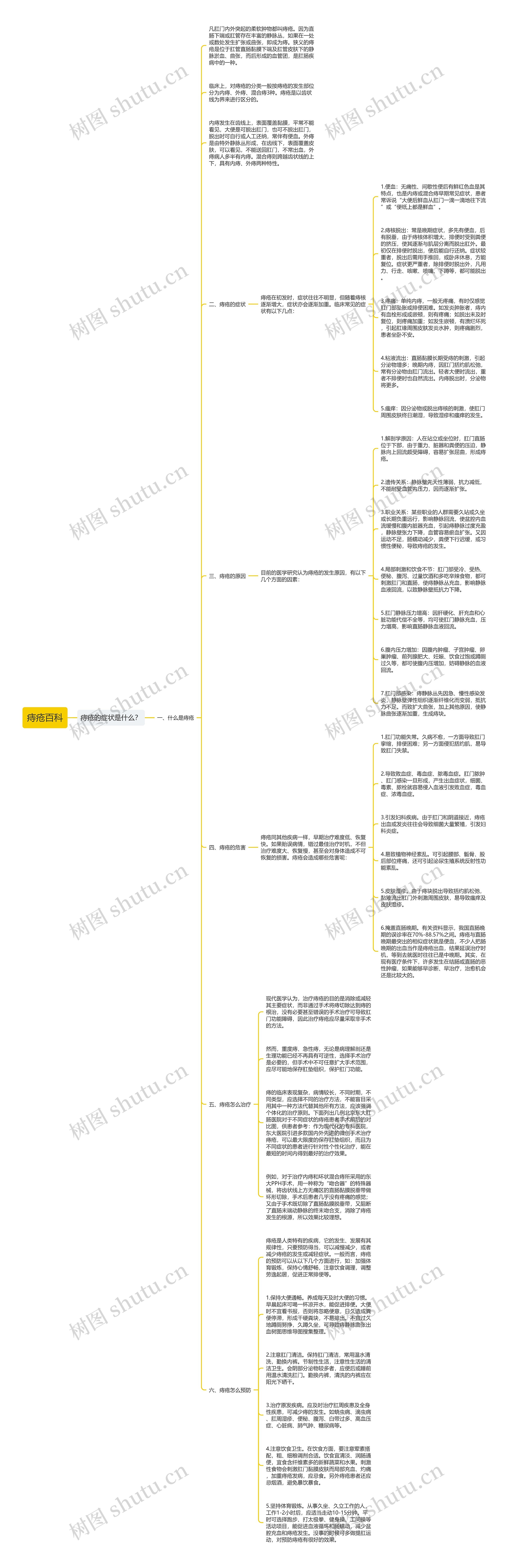 痔疮百科思维导图