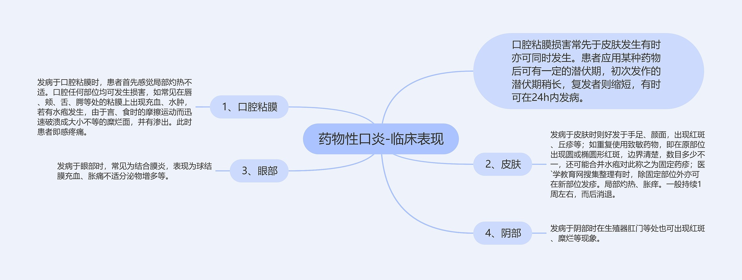 药物性口炎-临床表现