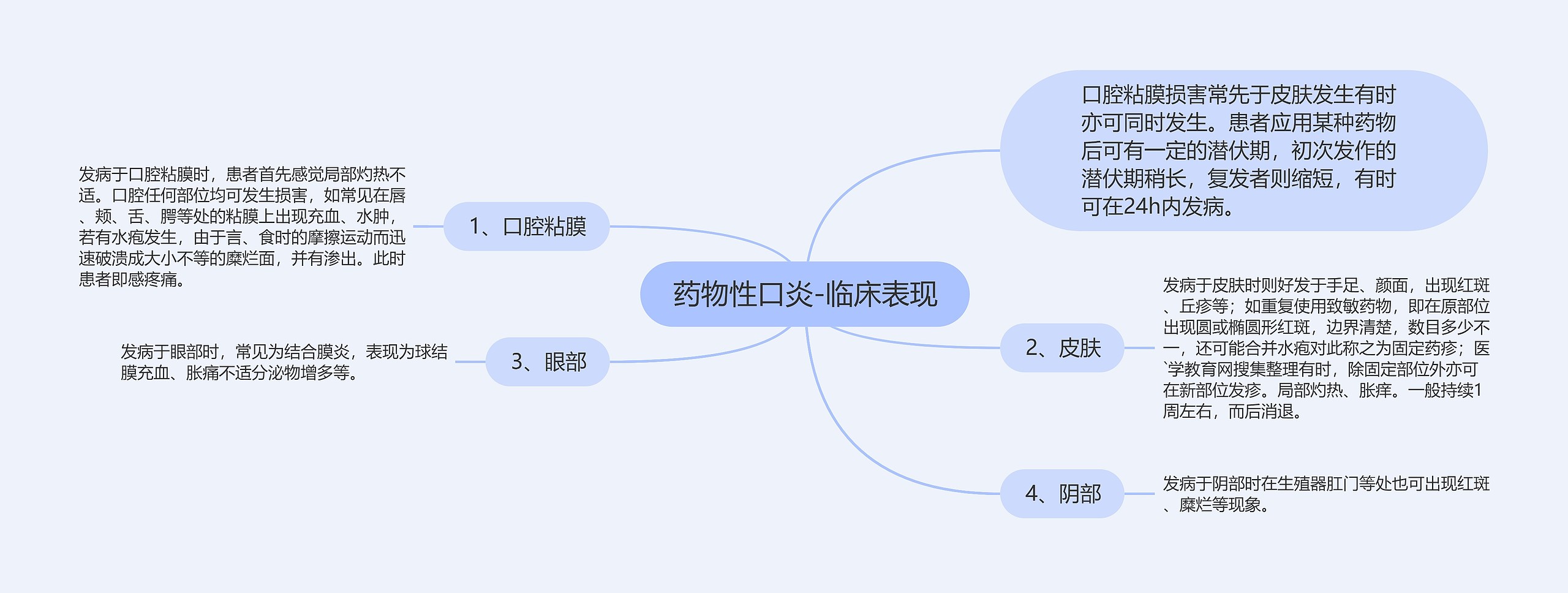 药物性口炎-临床表现思维导图