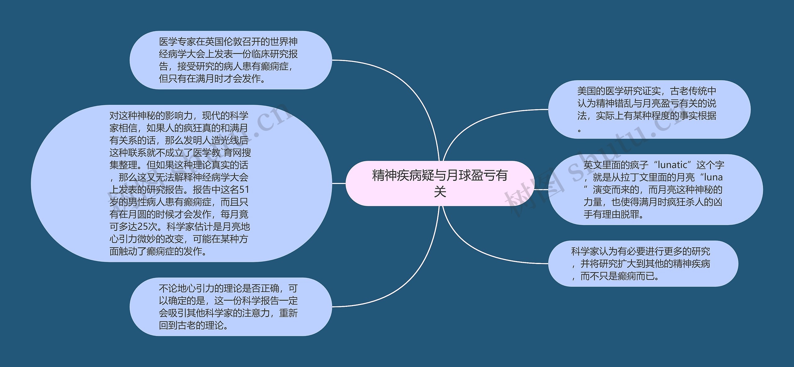 精神疾病疑与月球盈亏有关思维导图