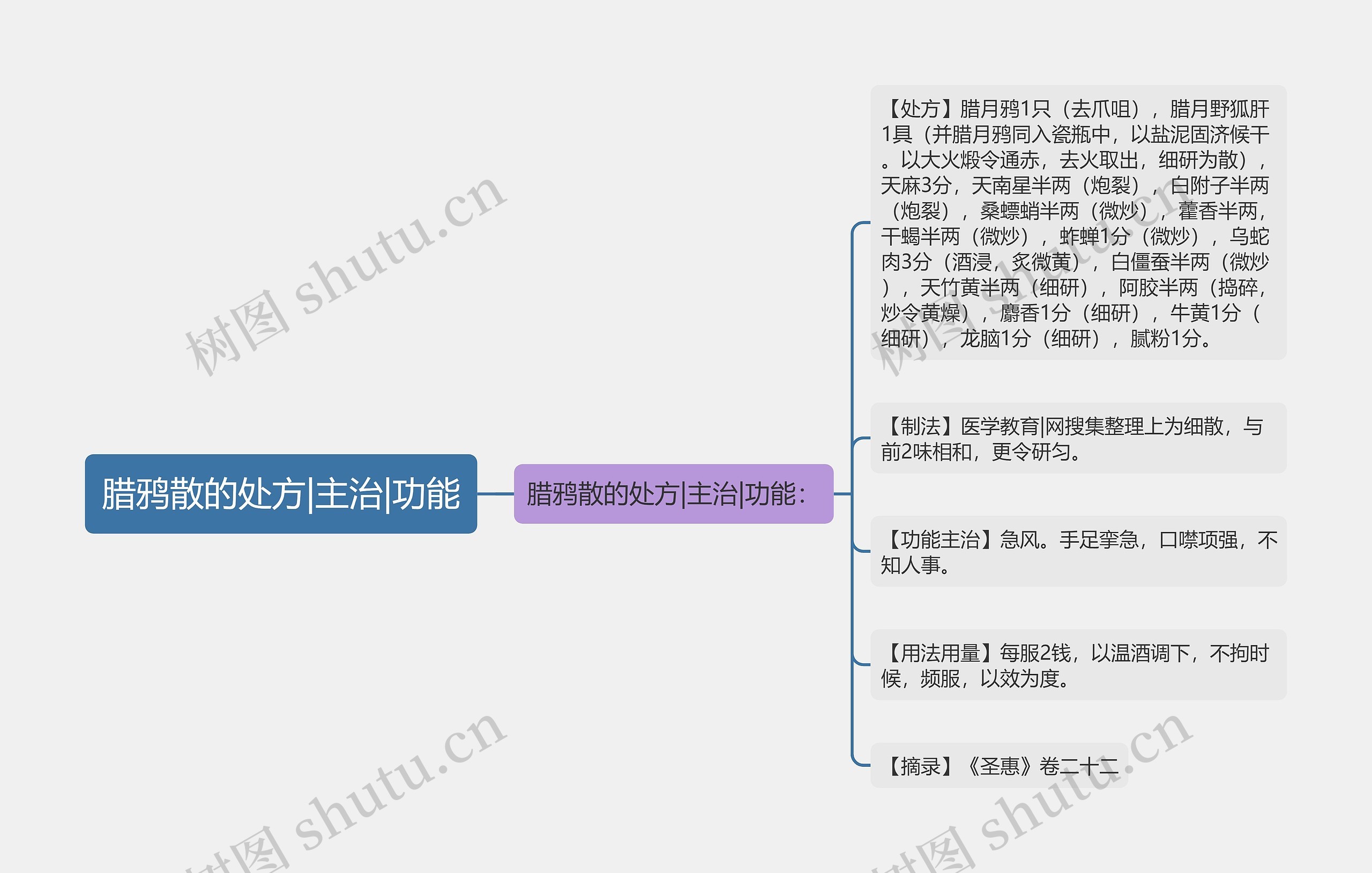 腊鸦散的处方|主治|功能思维导图