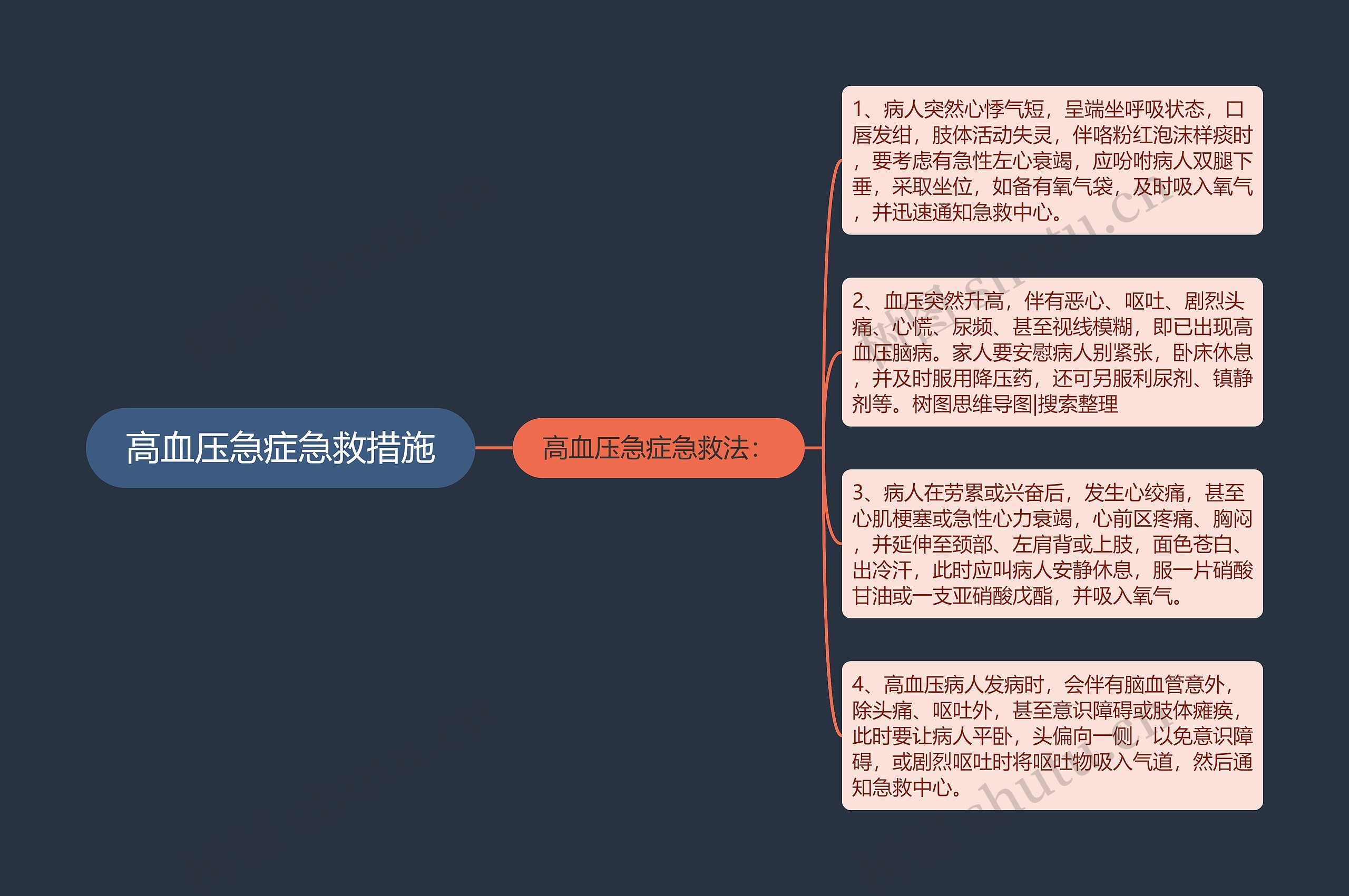 高血压急症急救措施思维导图