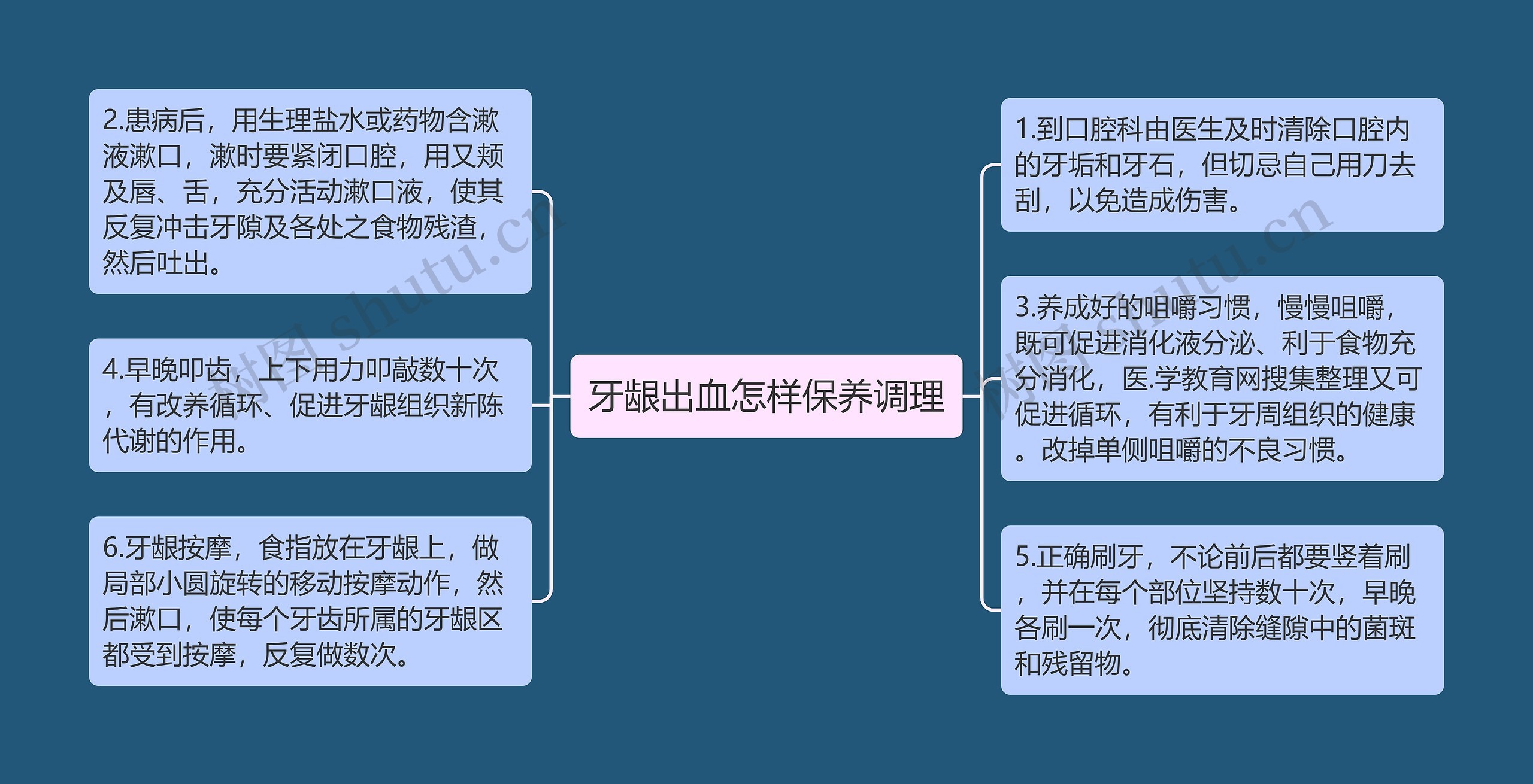 牙龈出血怎样保养调理思维导图