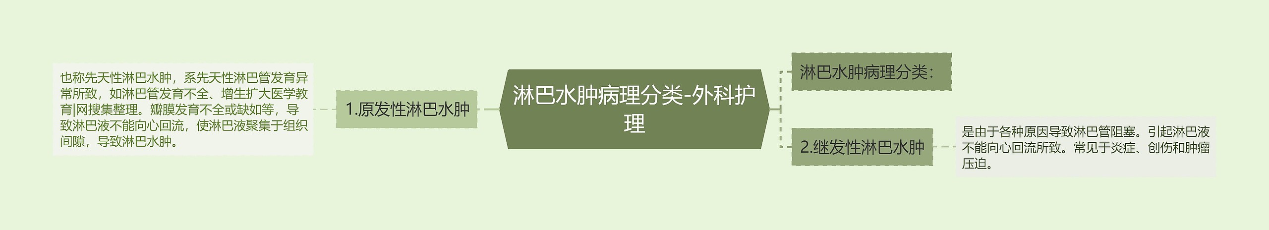 淋巴水肿病理分类-外科护理