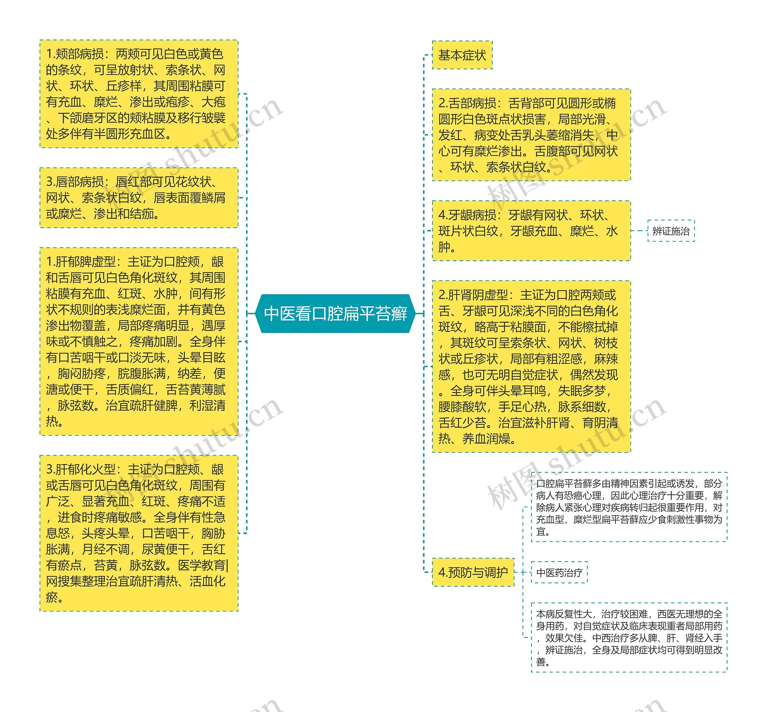 中医看口腔扁平苔癣思维导图