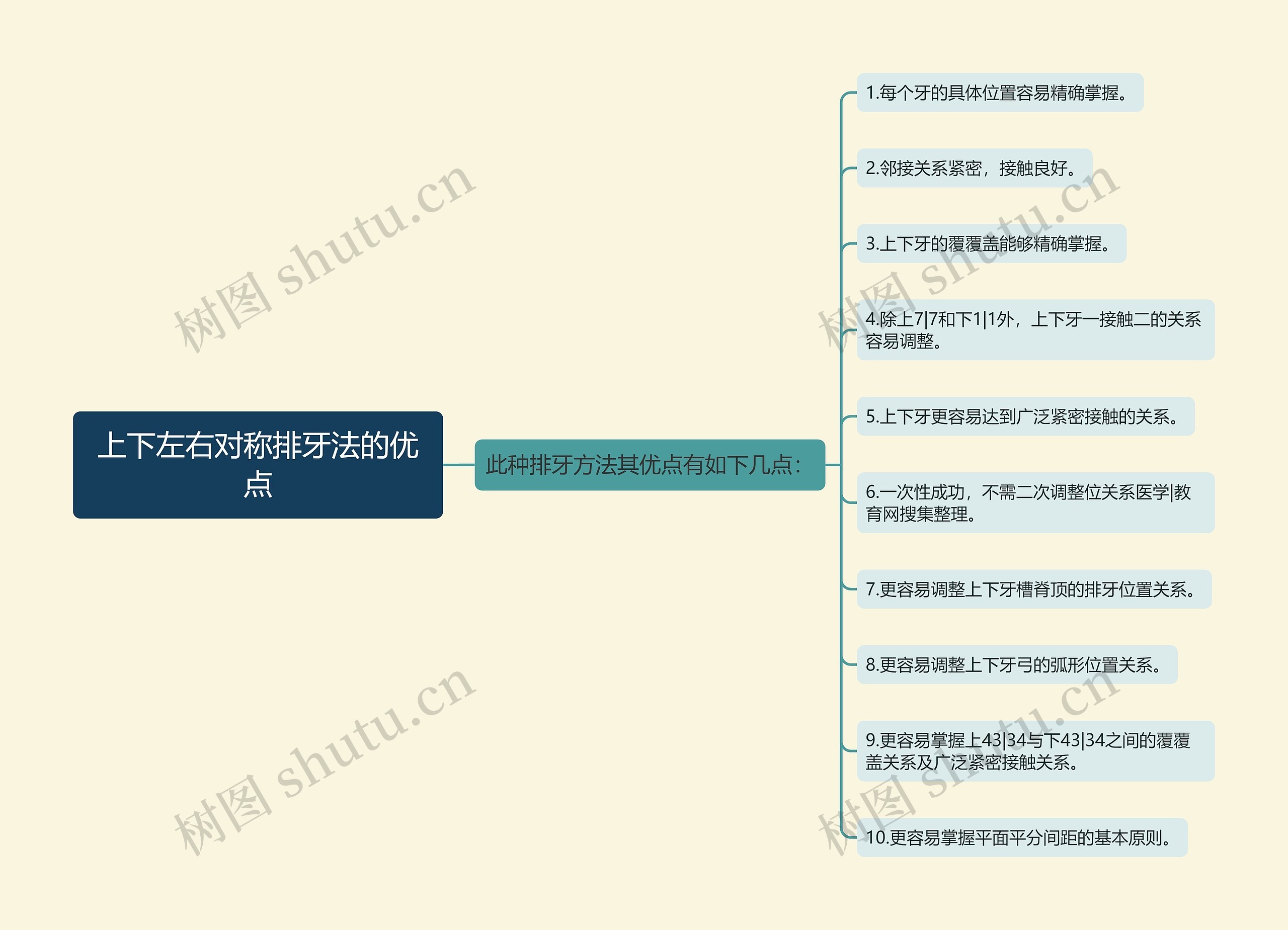 上下左右对称排牙法的优点思维导图