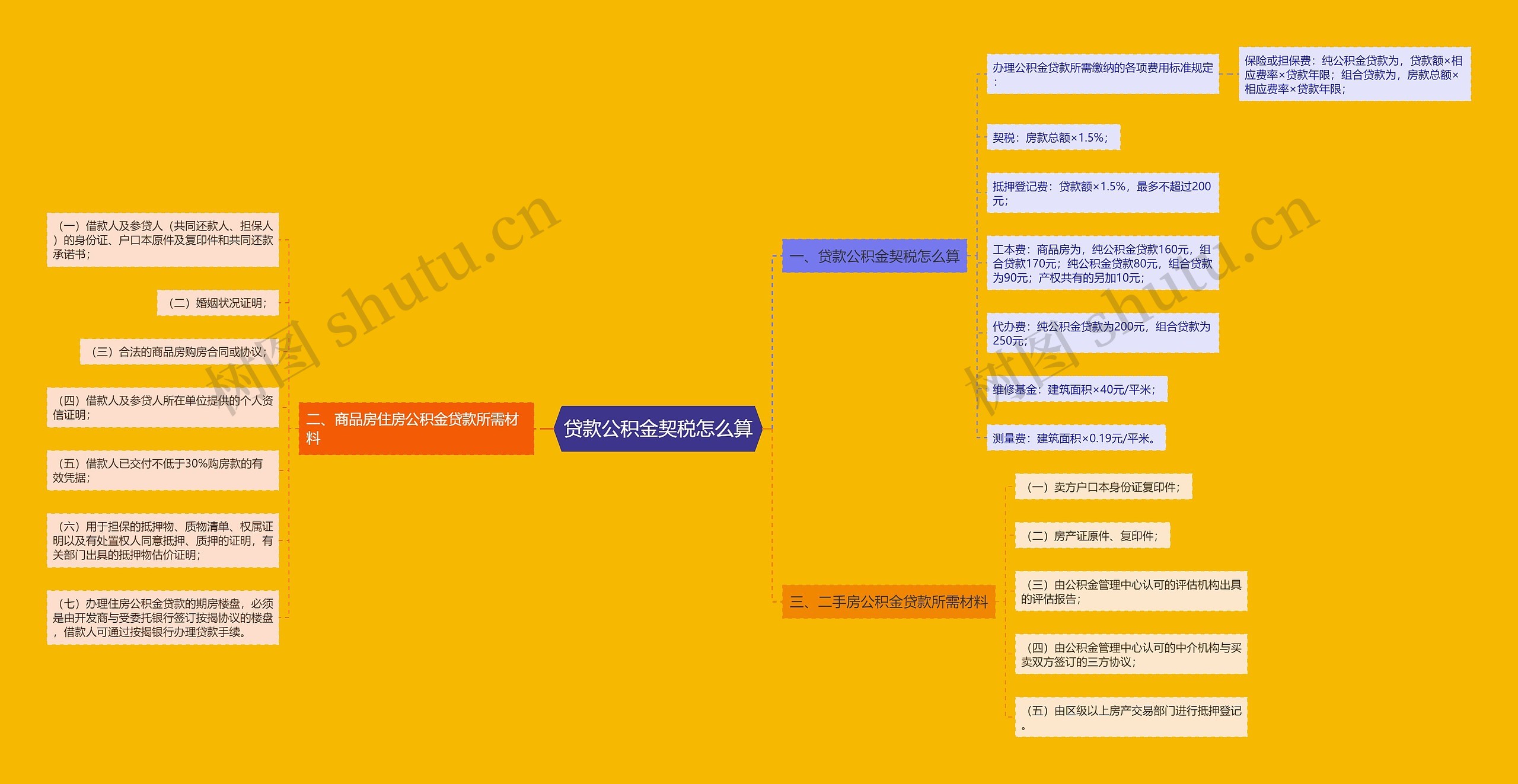 贷款公积金契税怎么算思维导图