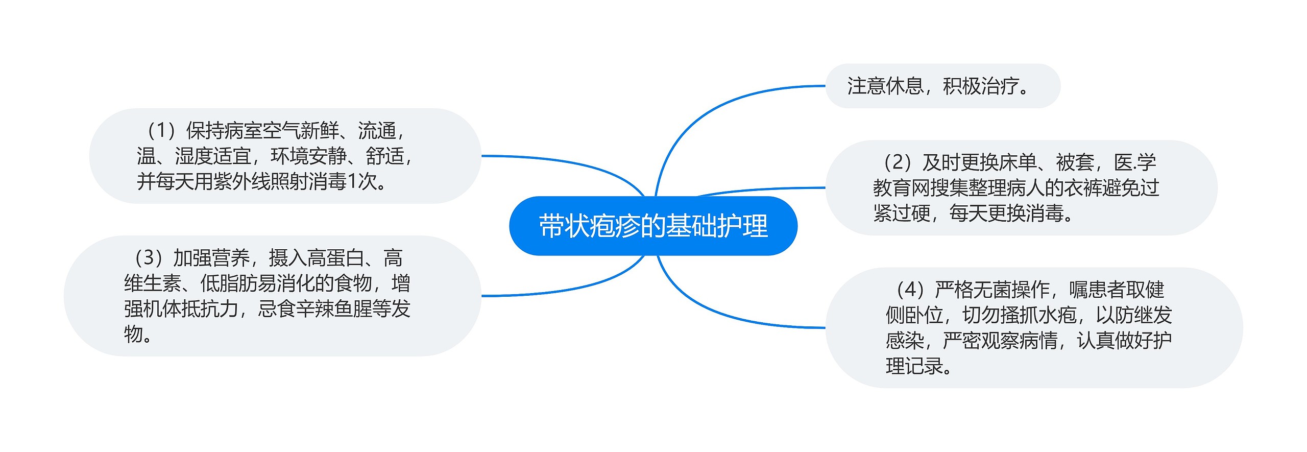 带状疱疹的基础护理 带状疱疹的基础护理