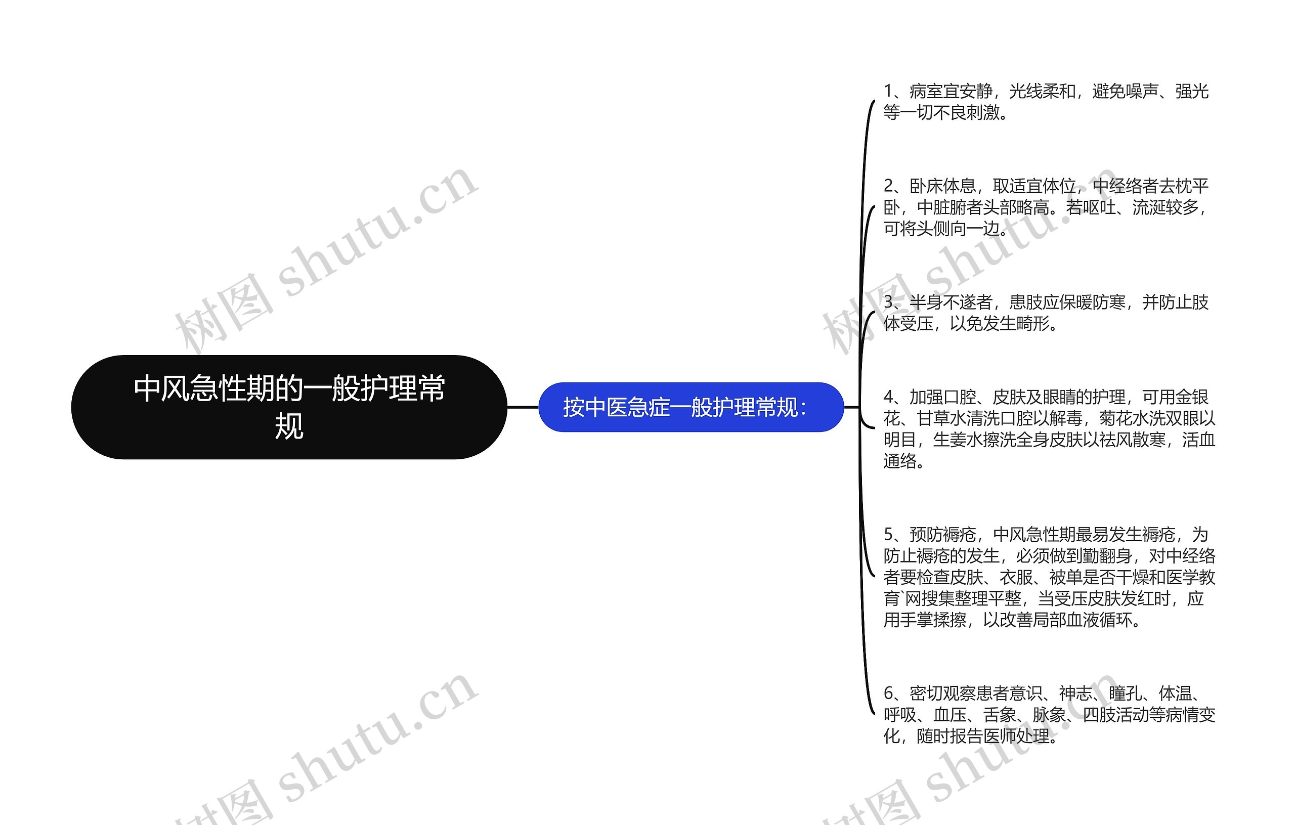 中风急性期的一般护理常规思维导图