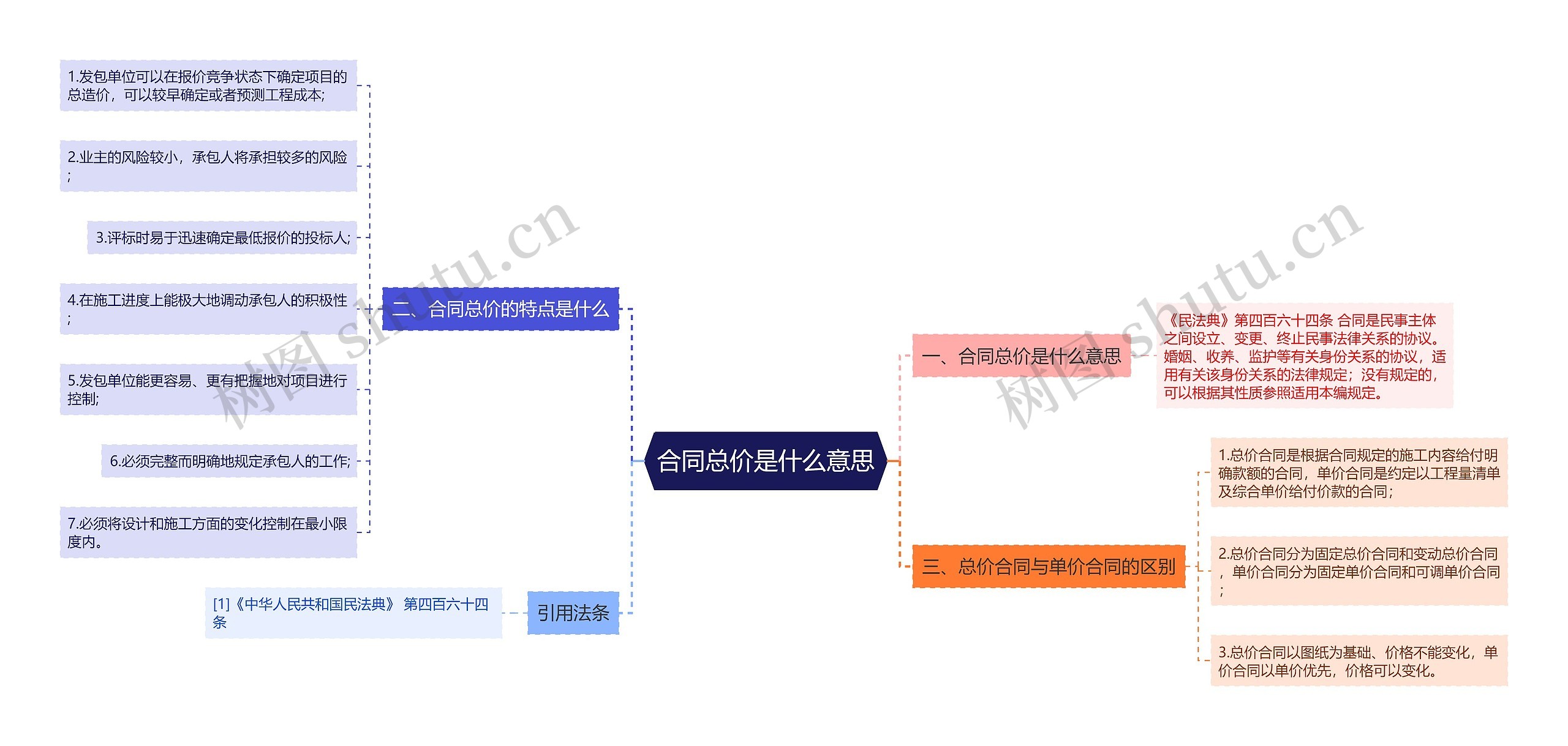 合同总价是什么意思思维导图