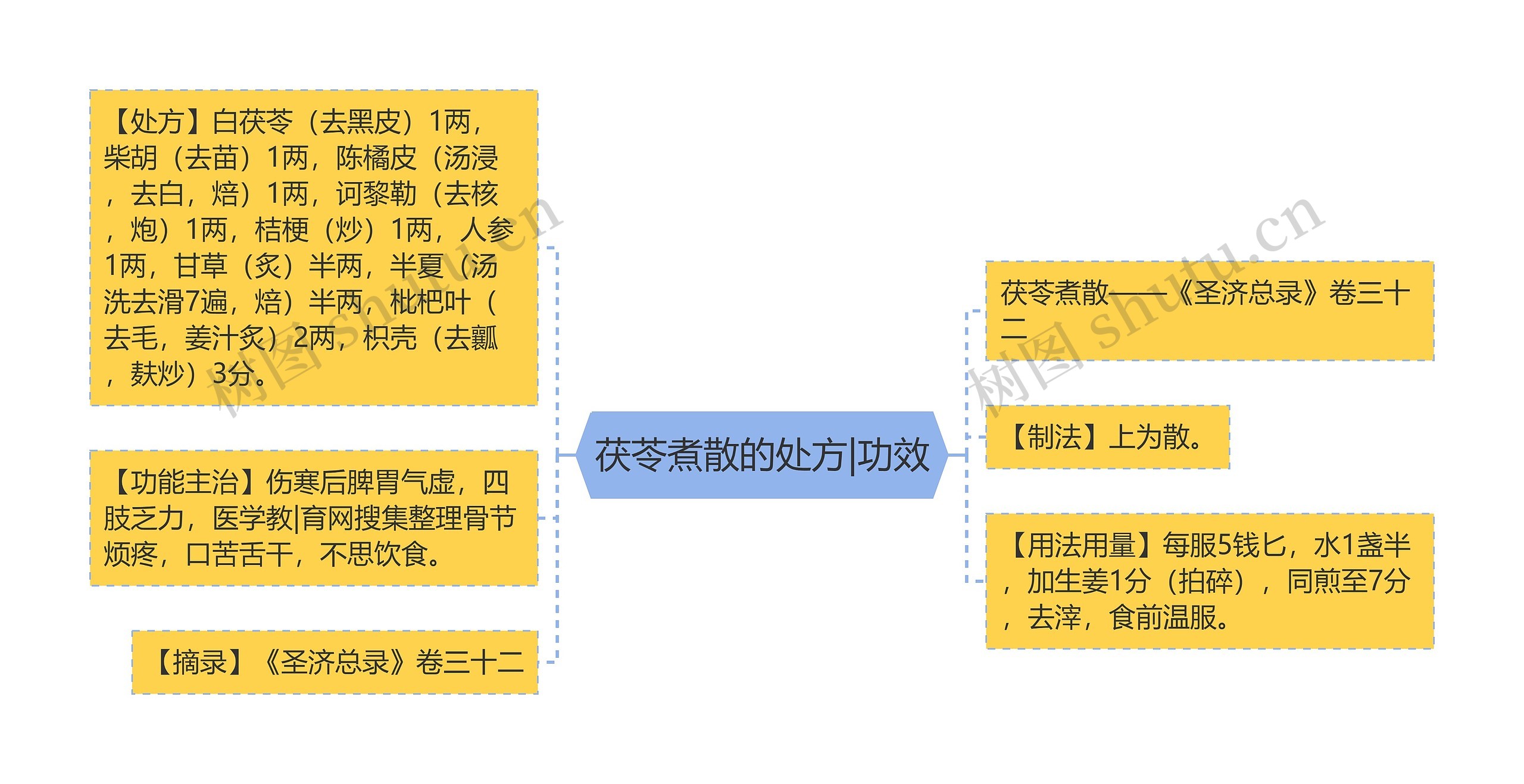 茯苓煮散的处方|功效思维导图