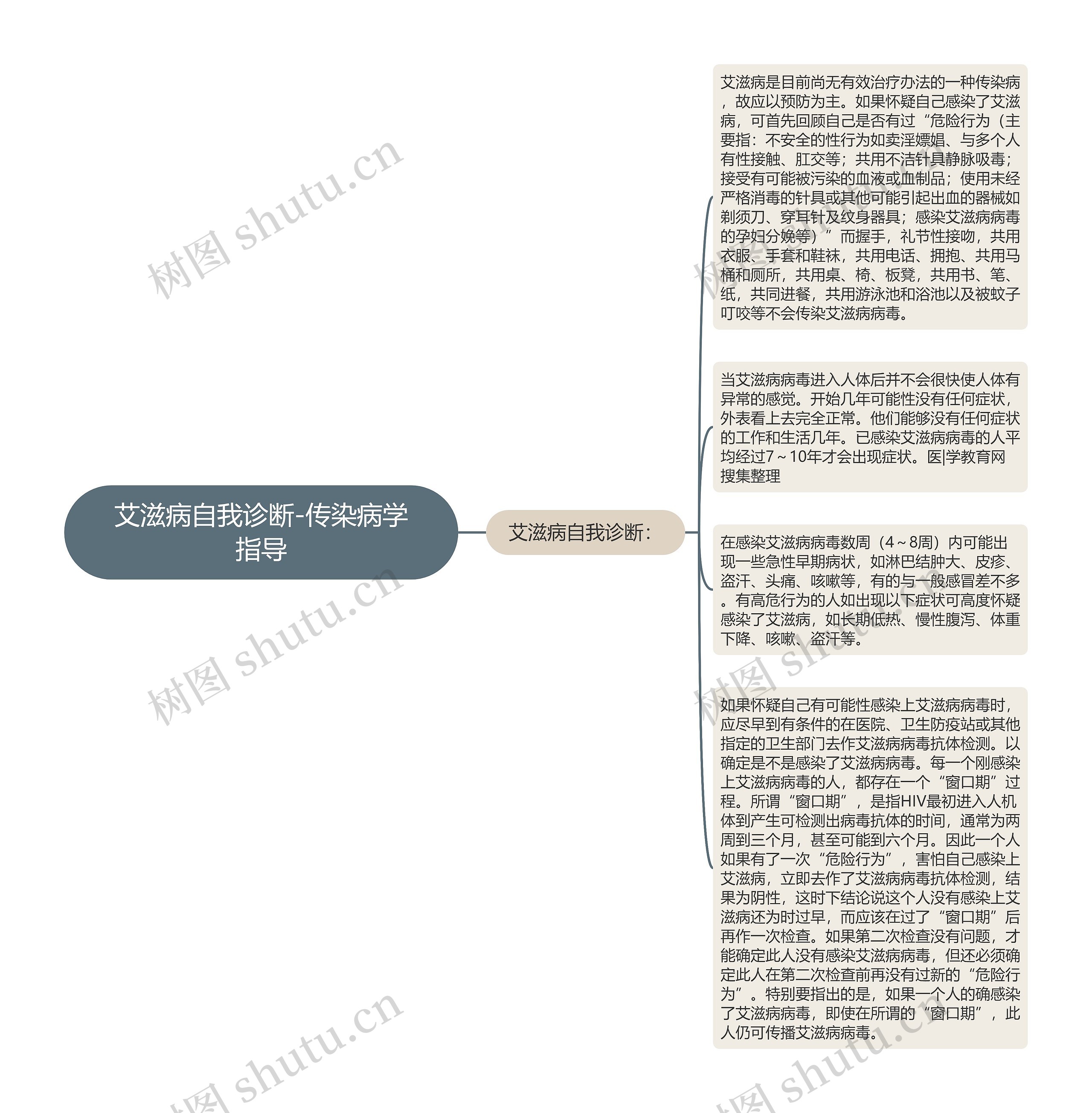 艾滋病自我诊断-传染病学指导思维导图