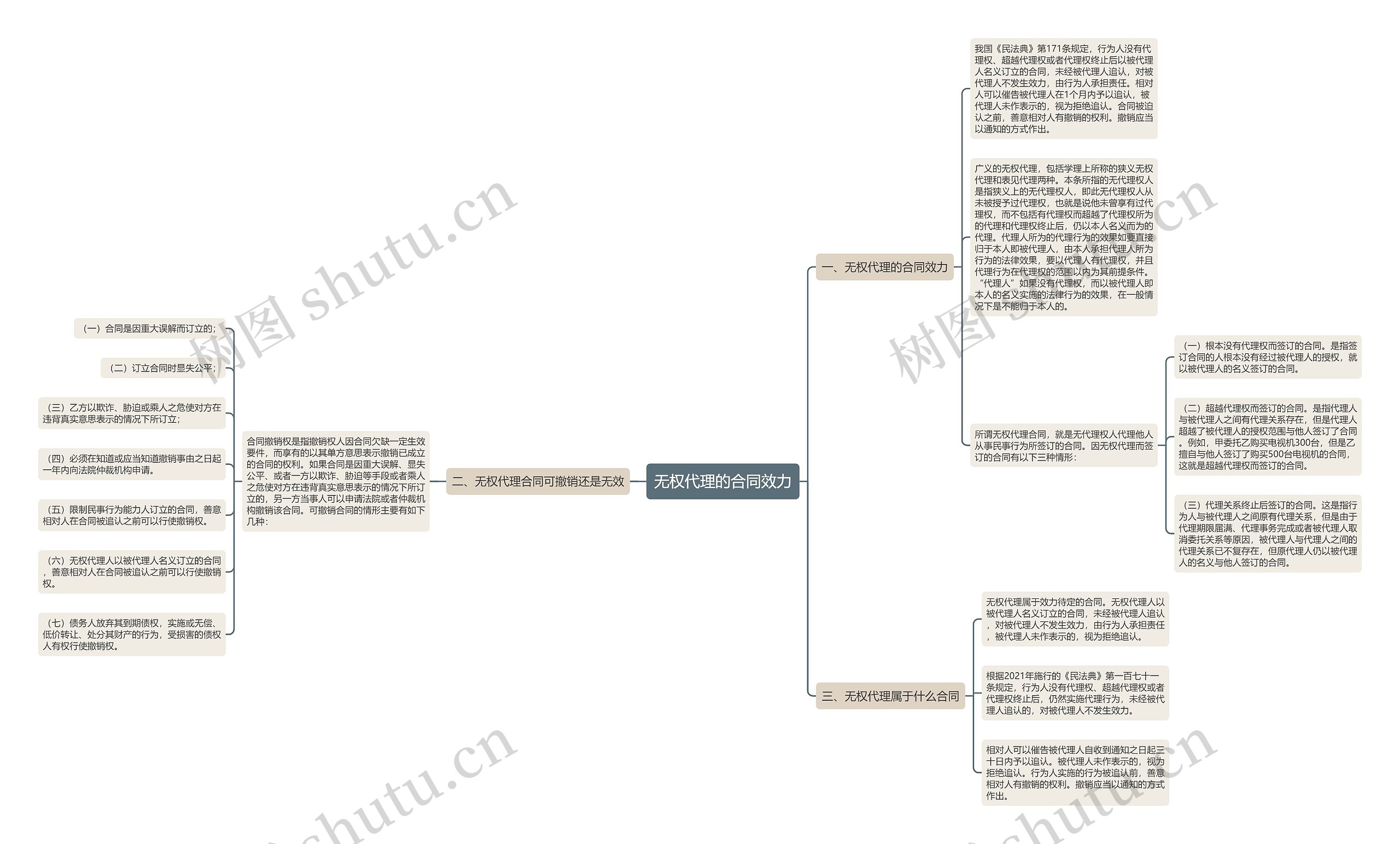 无权代理的合同效力思维导图
