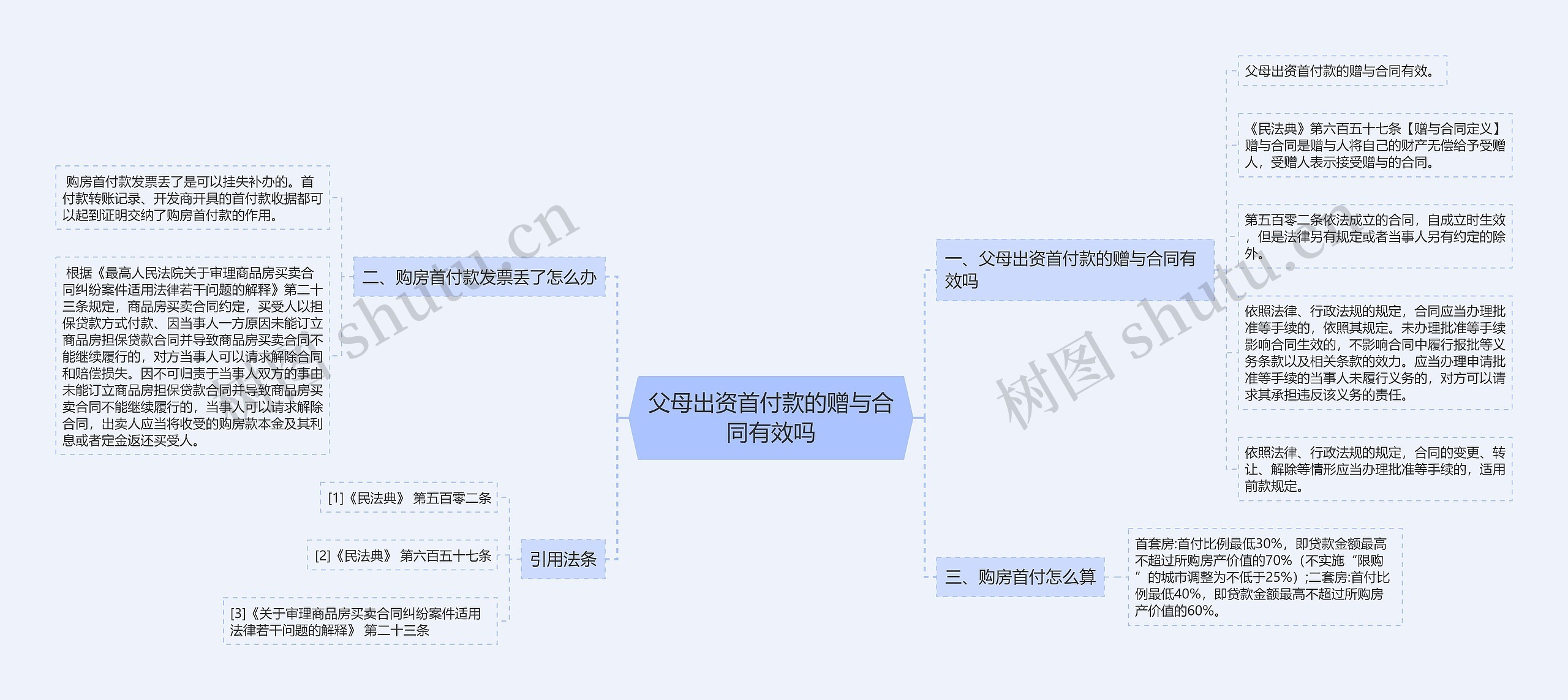 父母出资首付款的赠与合同有效吗思维导图