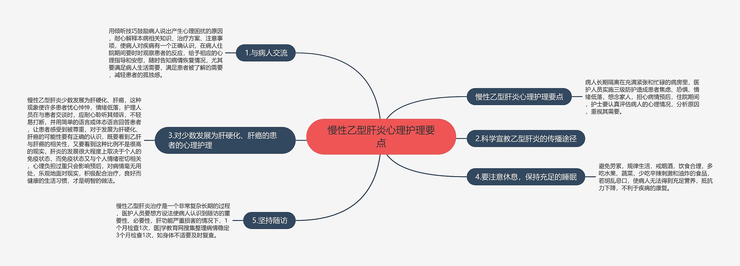 慢性乙型肝炎心理护理要点思维导图