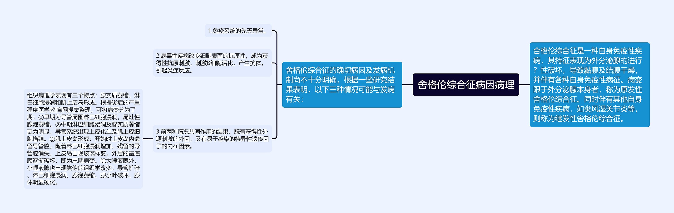 舍格伦综合征病因病理思维导图