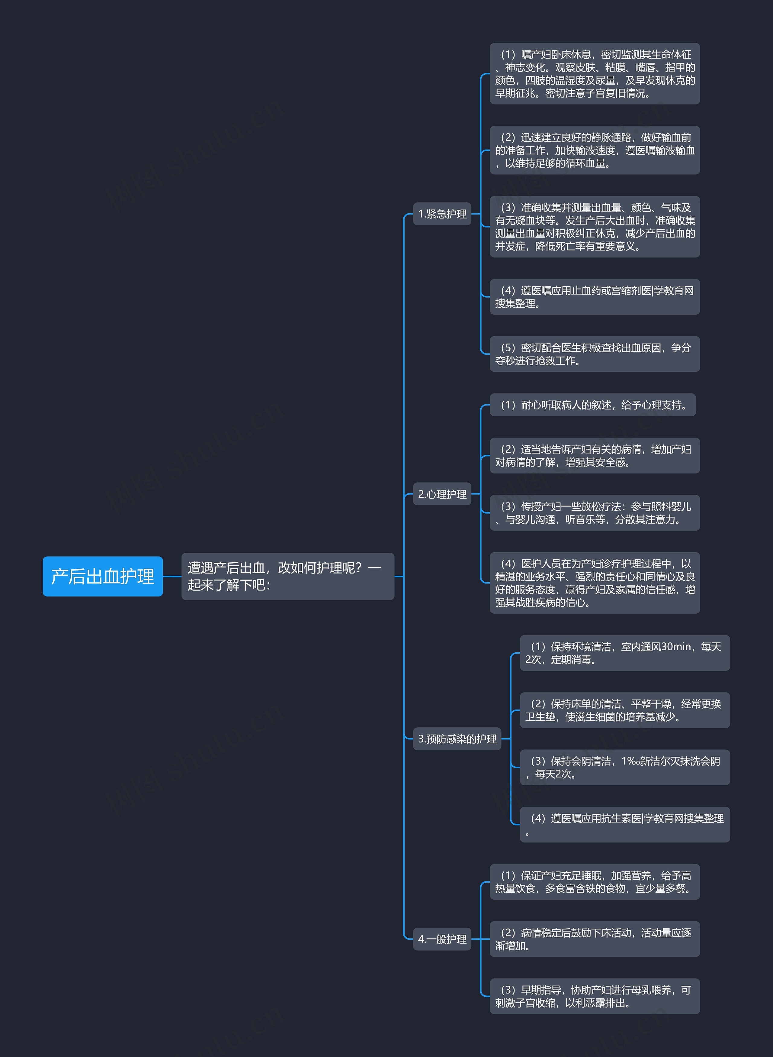 产后出血护理思维导图