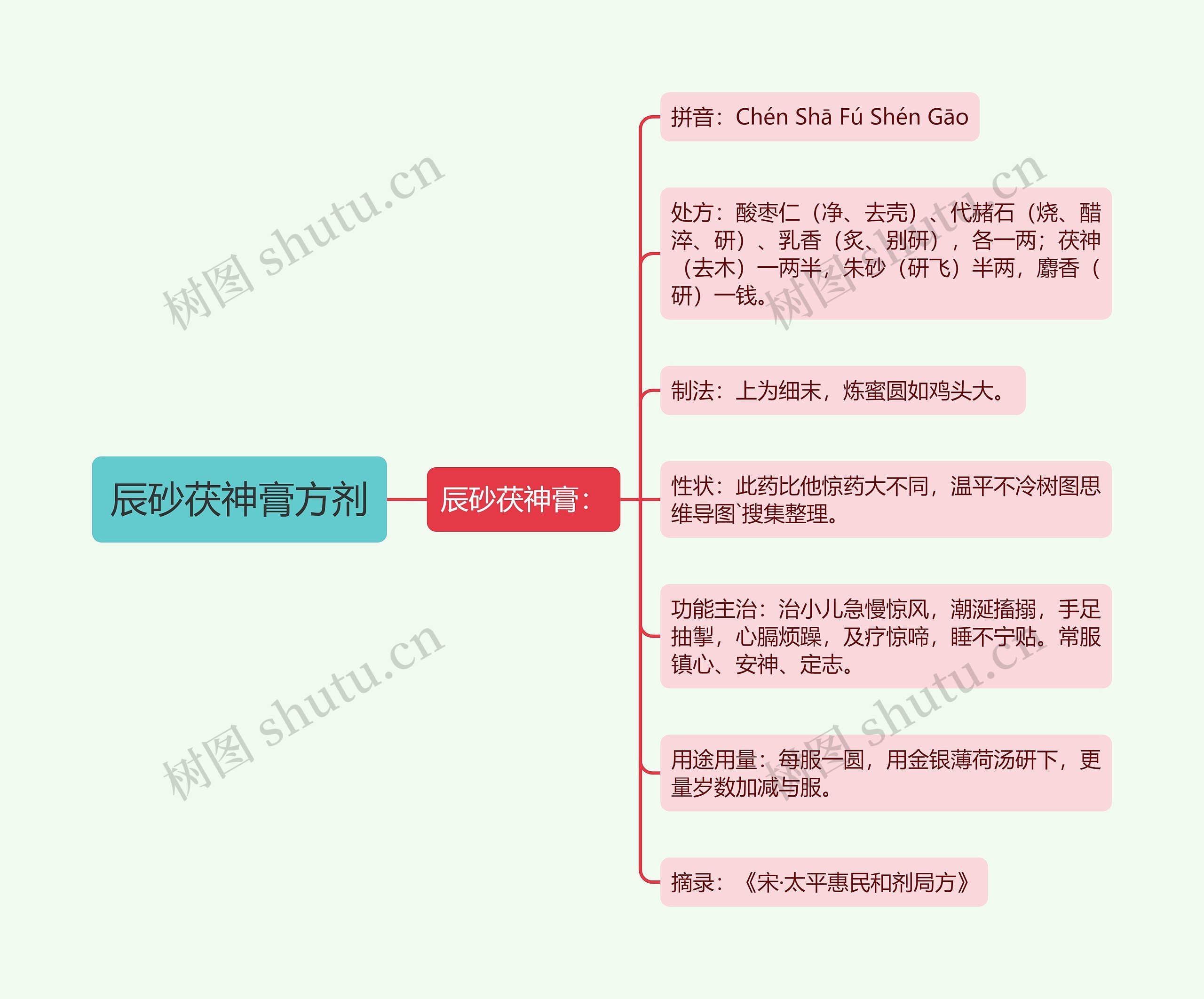 辰砂茯神膏方剂思维导图