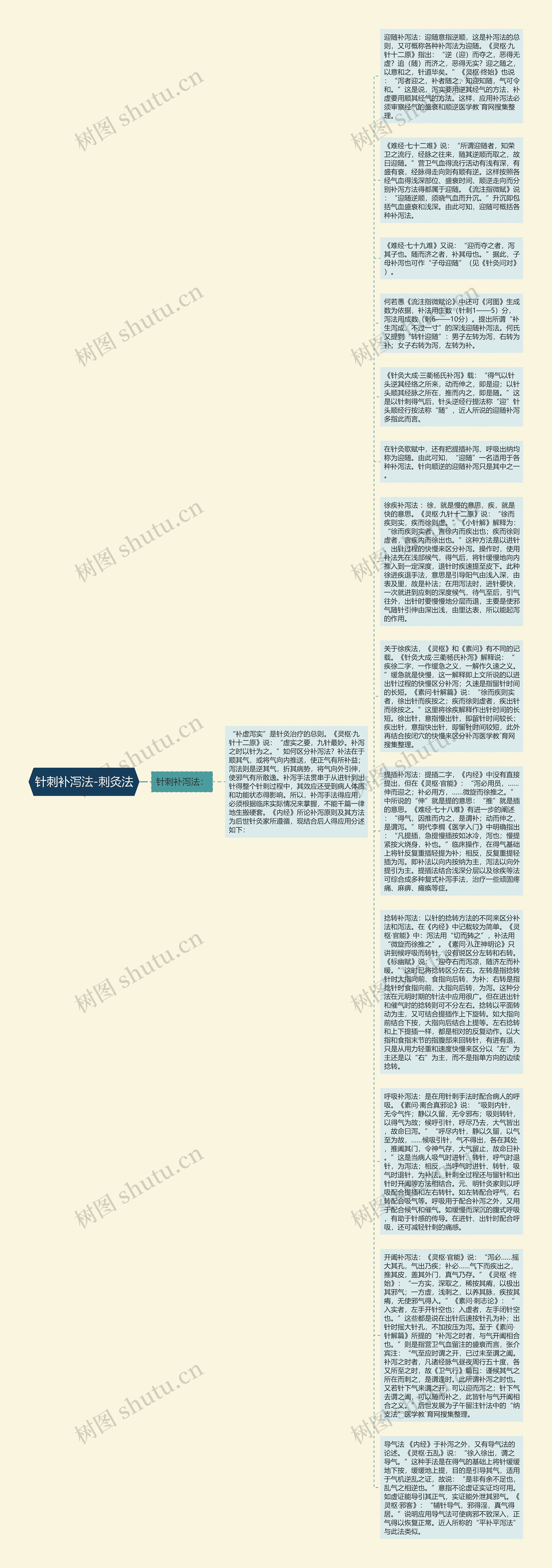 针刺补泻法-刺灸法思维导图