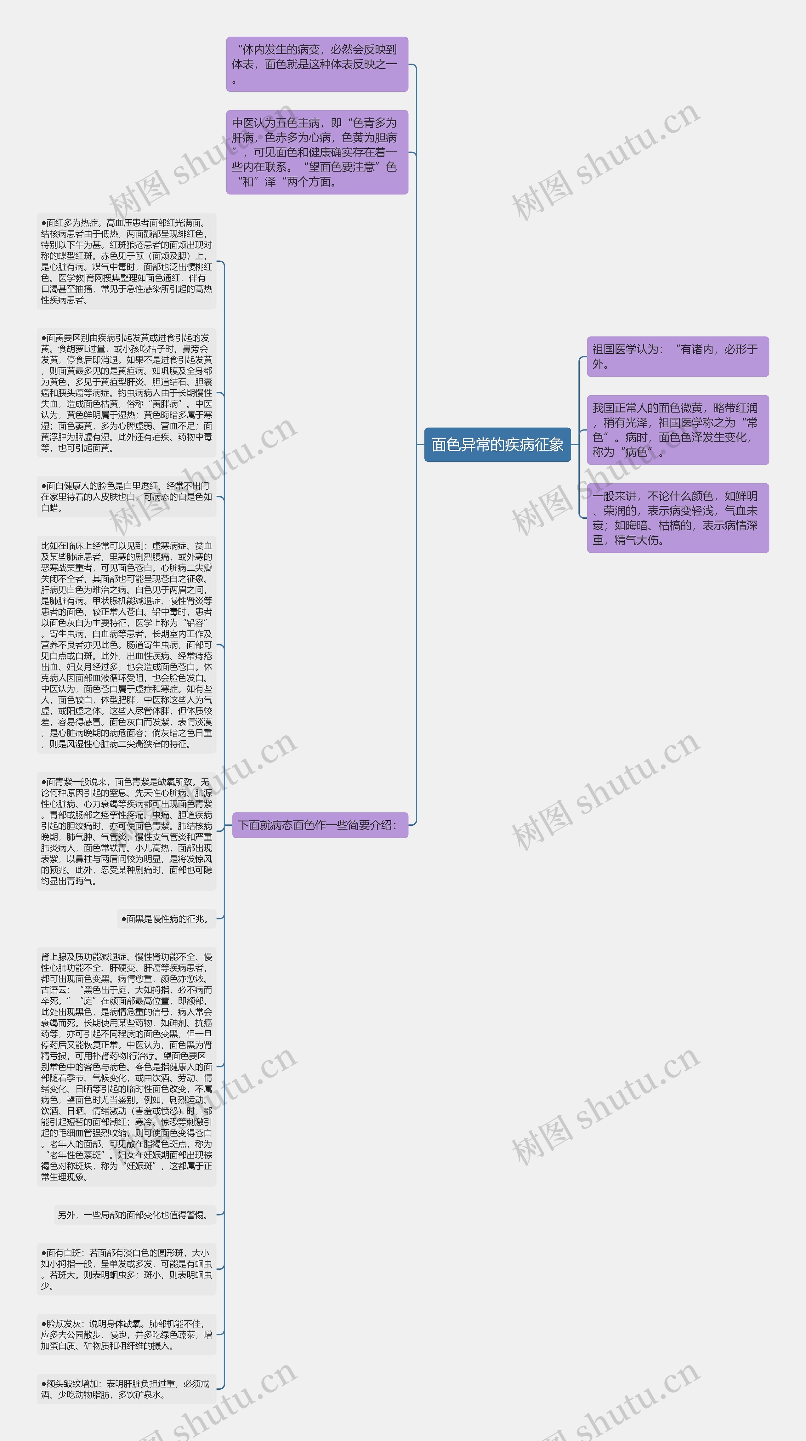 面色异常的疾病征象思维导图