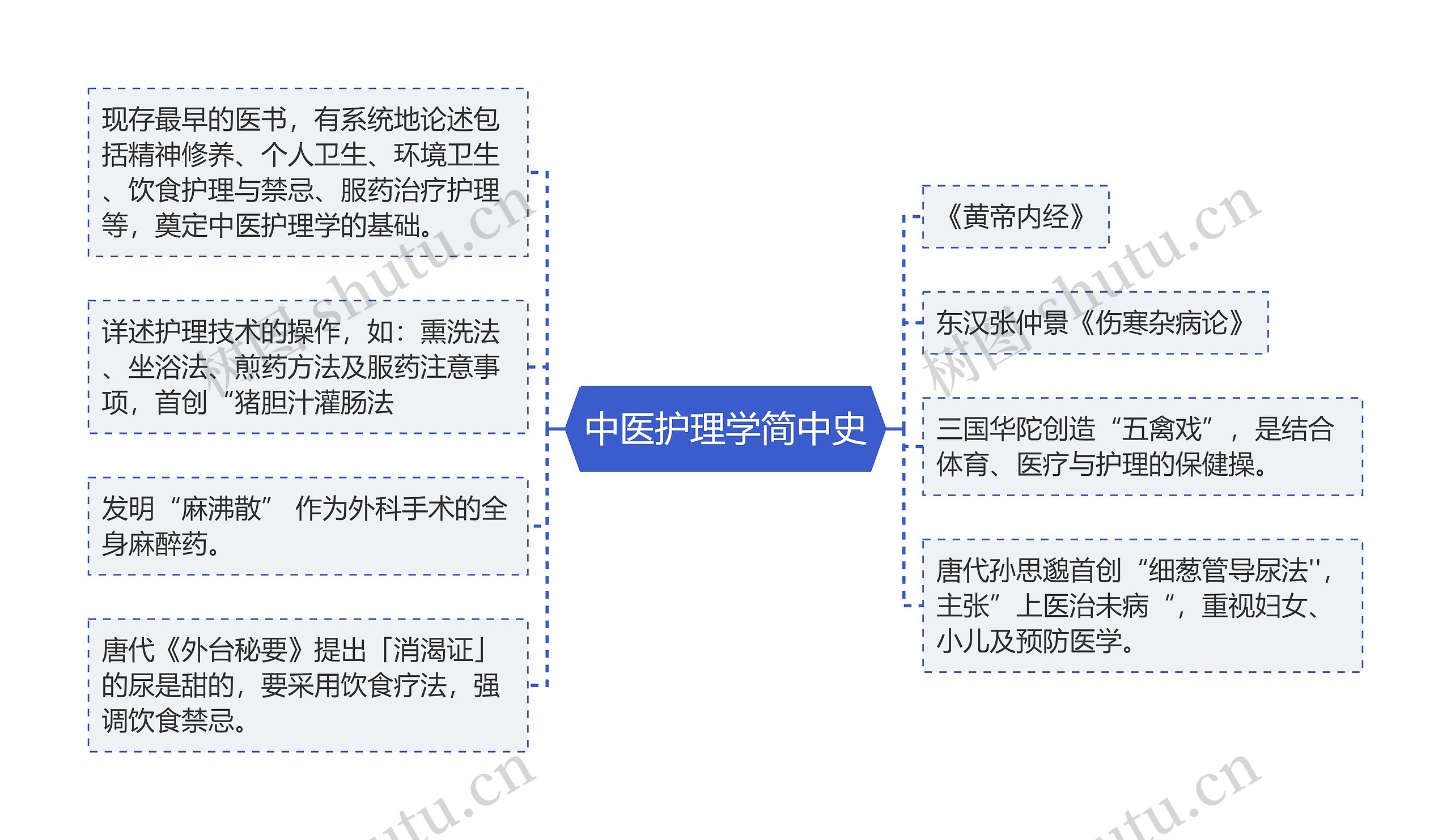 中医护理学简中史