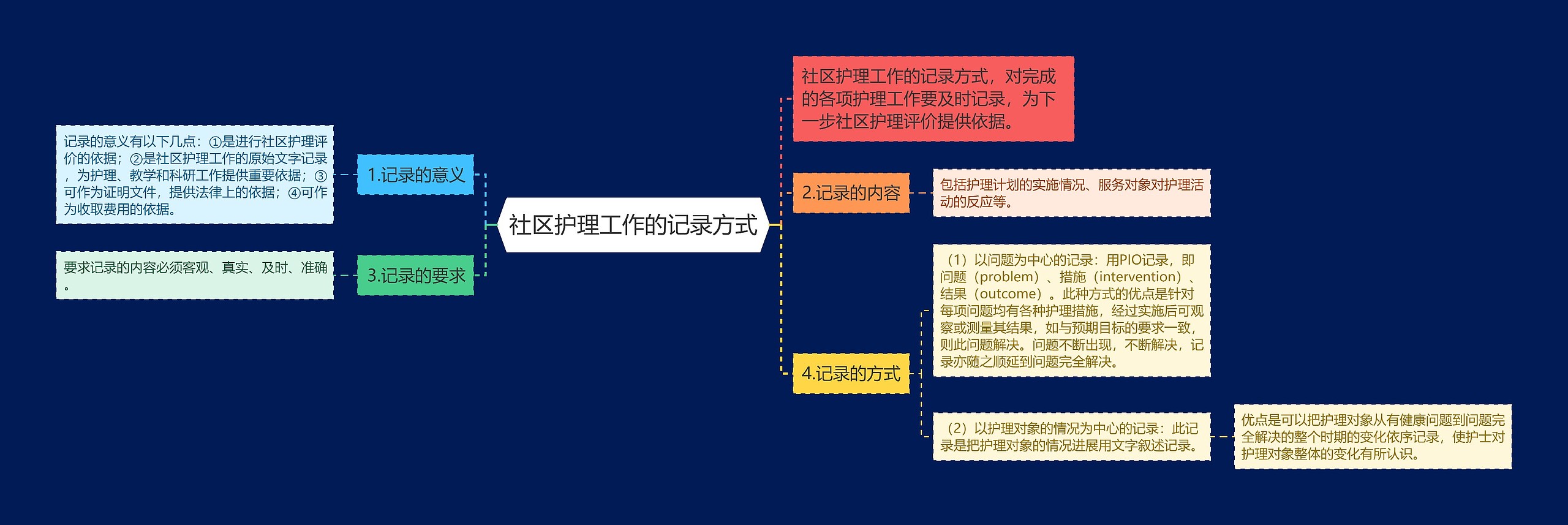 社区护理工作的记录方式