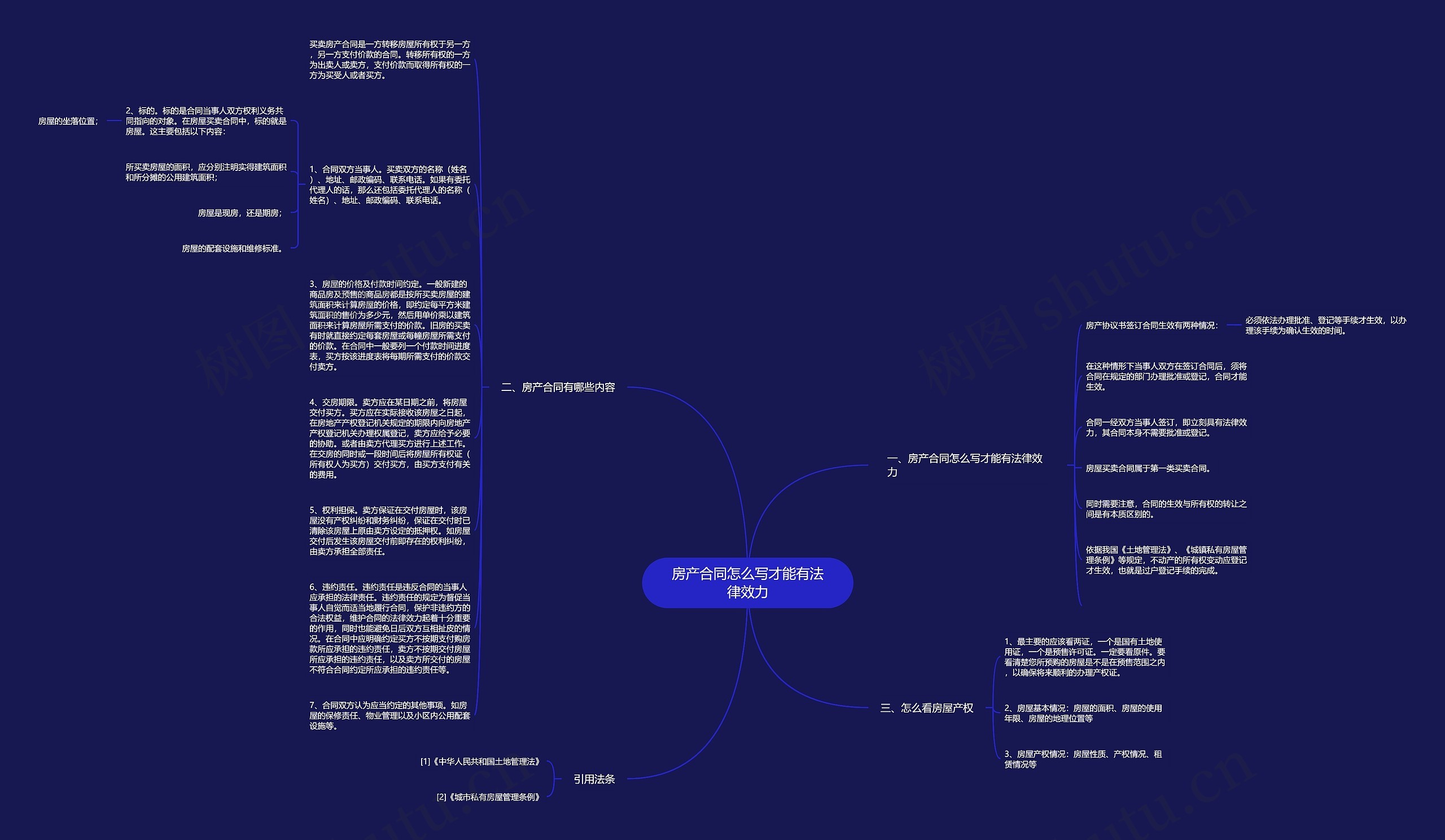 房产合同怎么写才能有法律效力思维导图