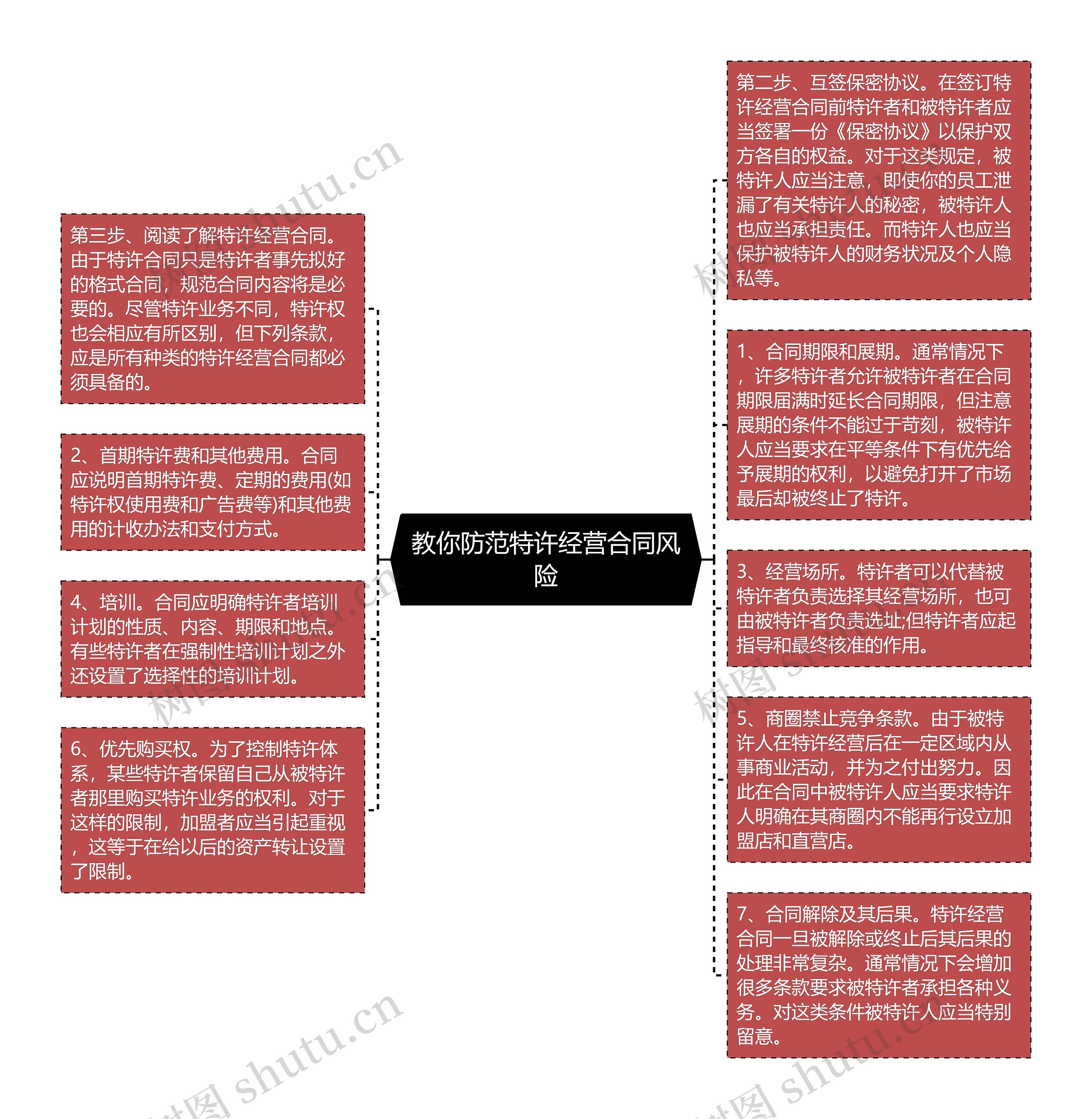 教你防范特许经营合同风险思维导图