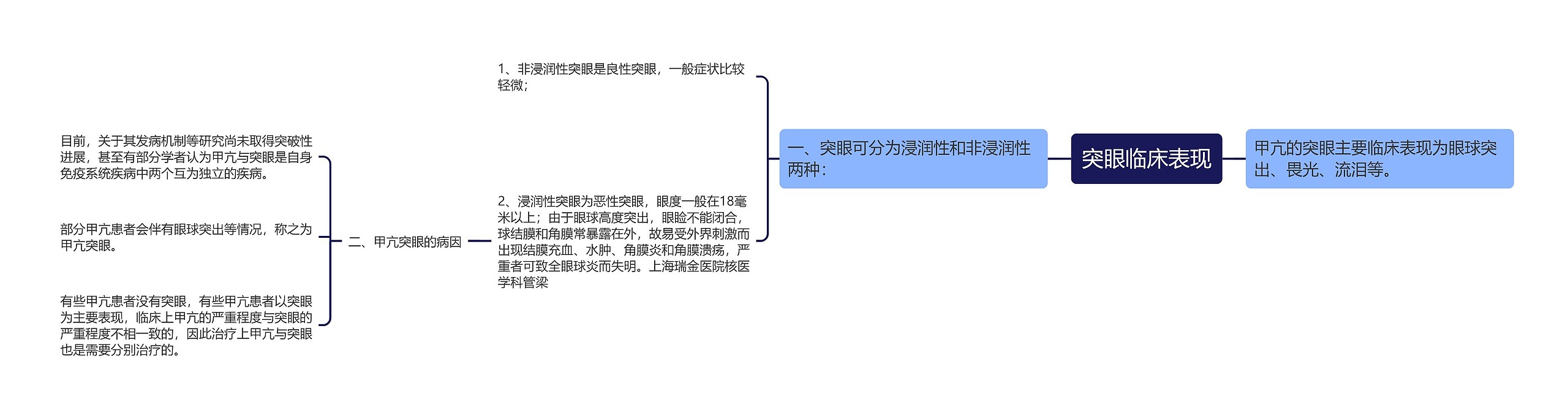 突眼临床表现思维导图