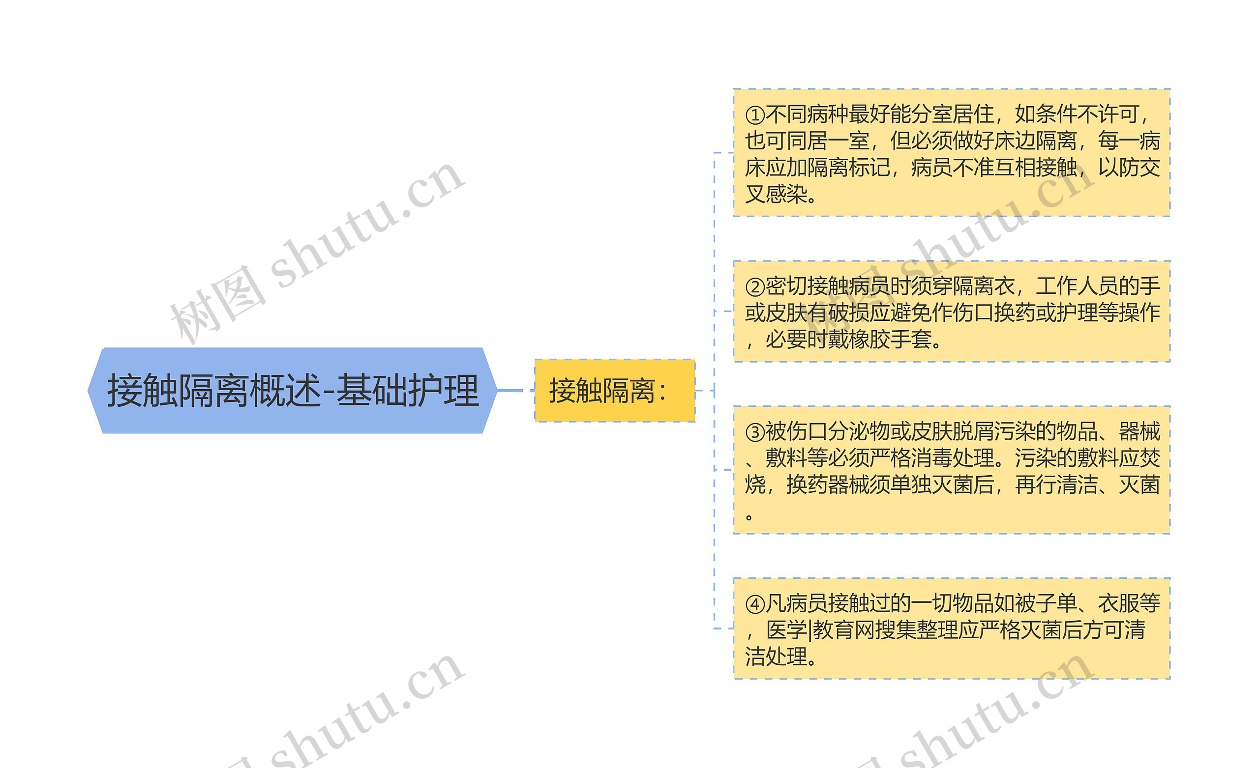 接触隔离概述-基础护理