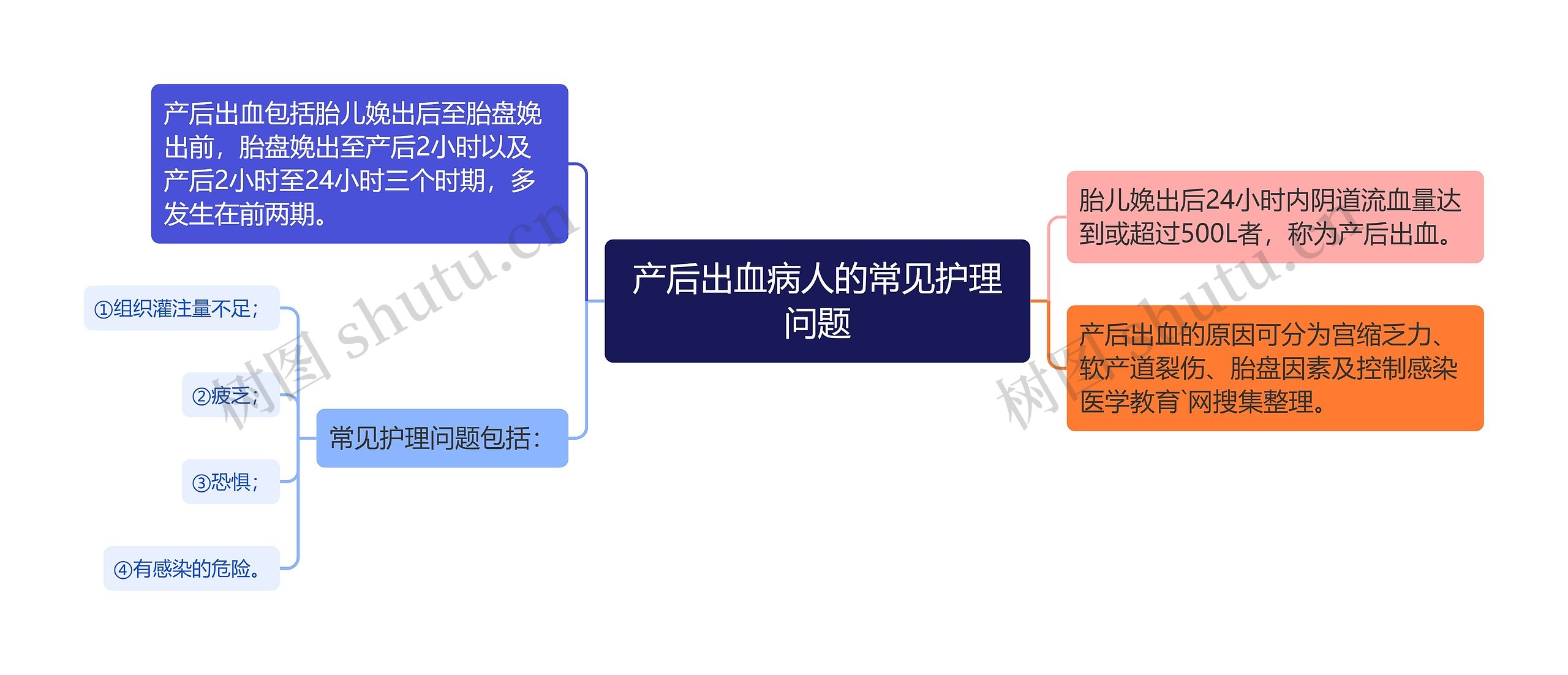 产后出血病人的常见护理问题