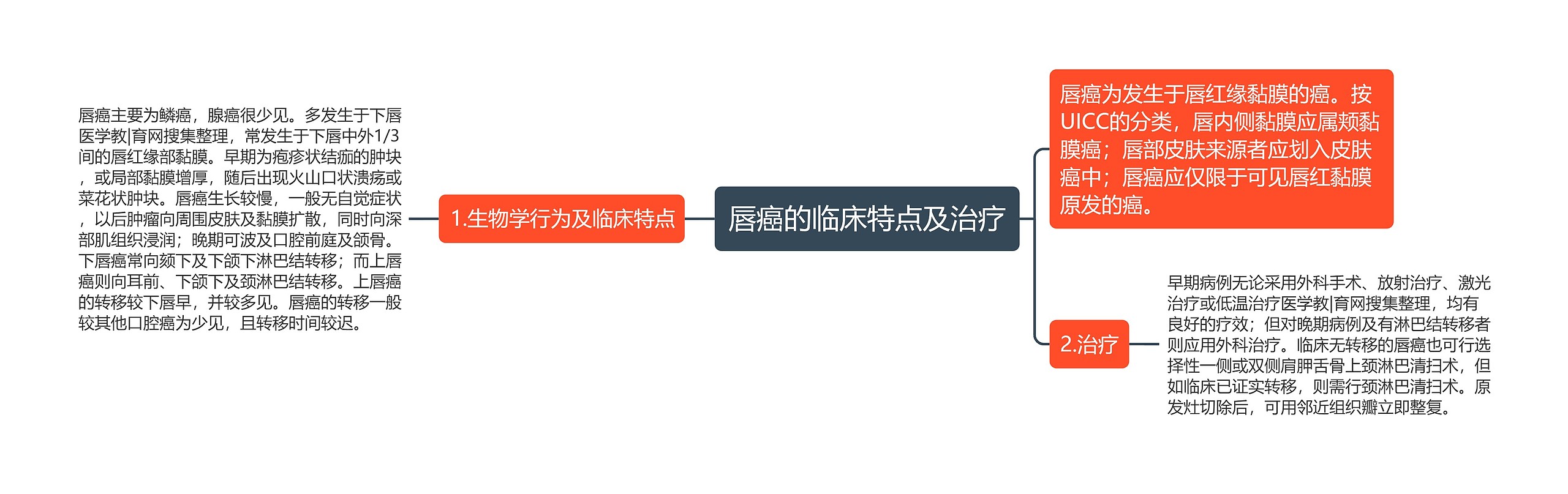 唇癌的临床特点及治疗