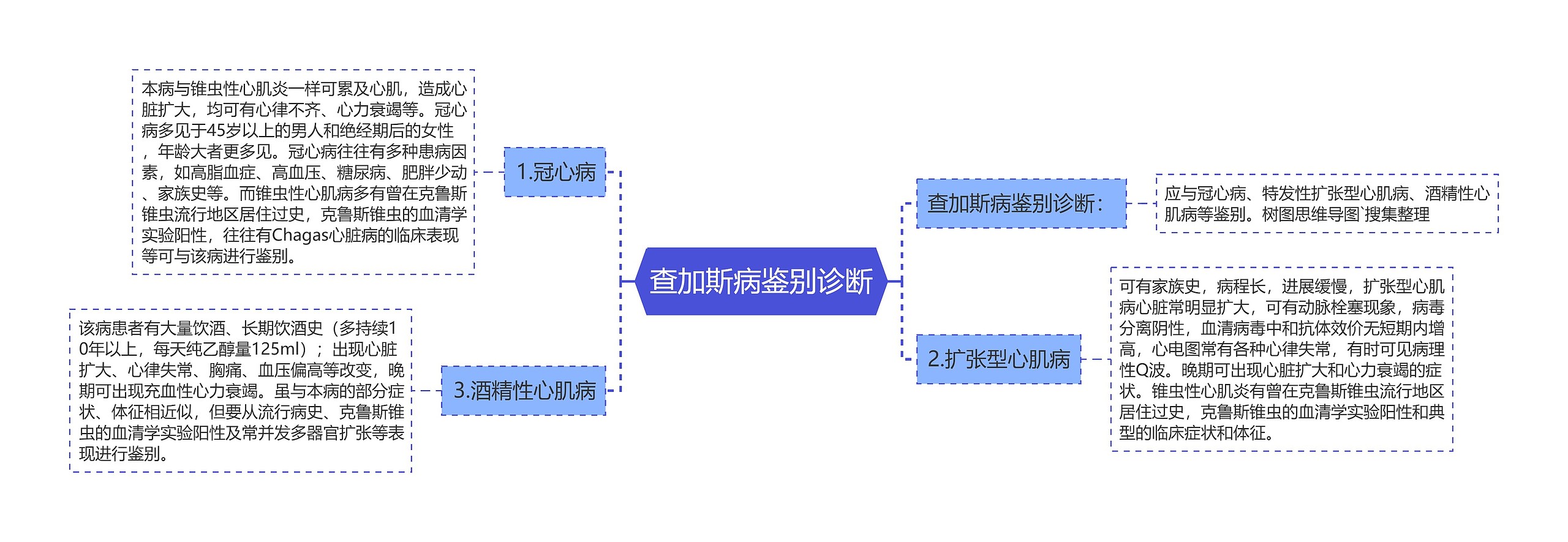 查加斯病鉴别诊断思维导图