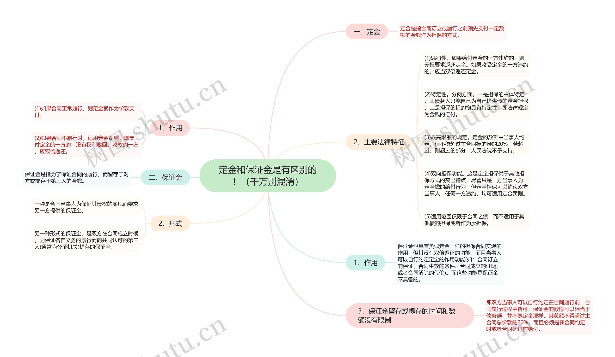 定金和保证金是有区别的！（千万别混淆）思维导图