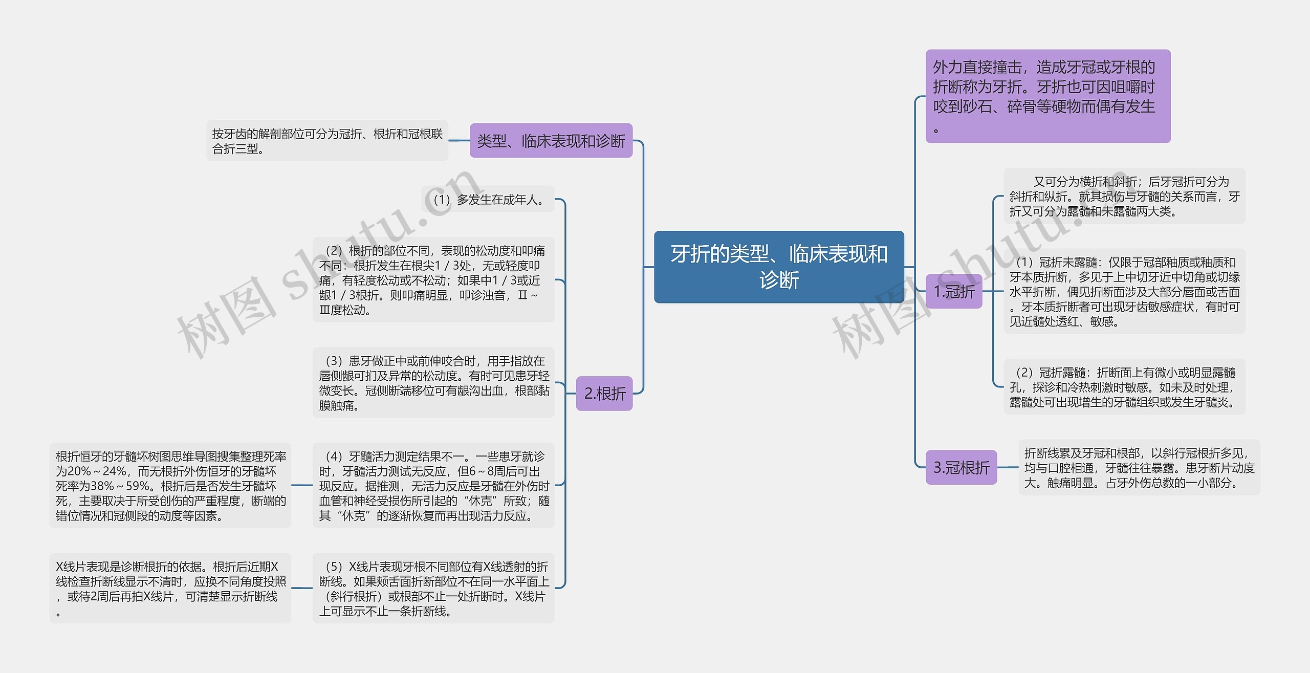 牙折的类型、临床表现和诊断思维导图