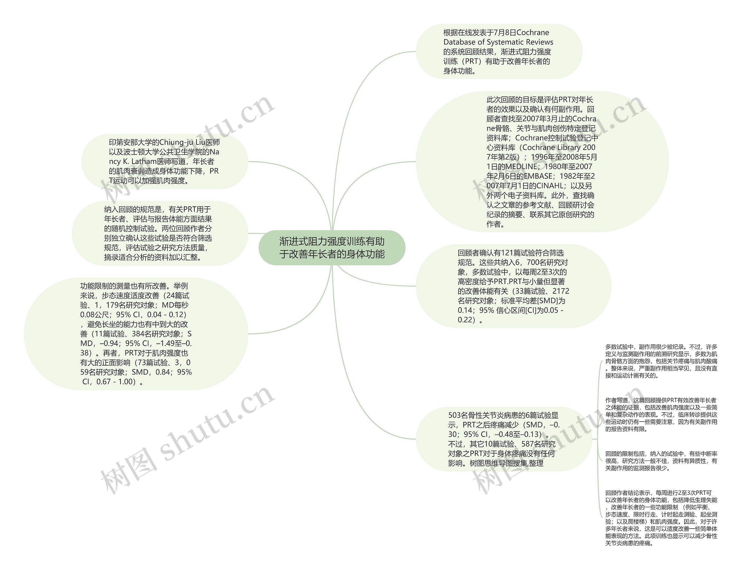 渐进式阻力强度训练有助于改善年长者的身体功能思维导图