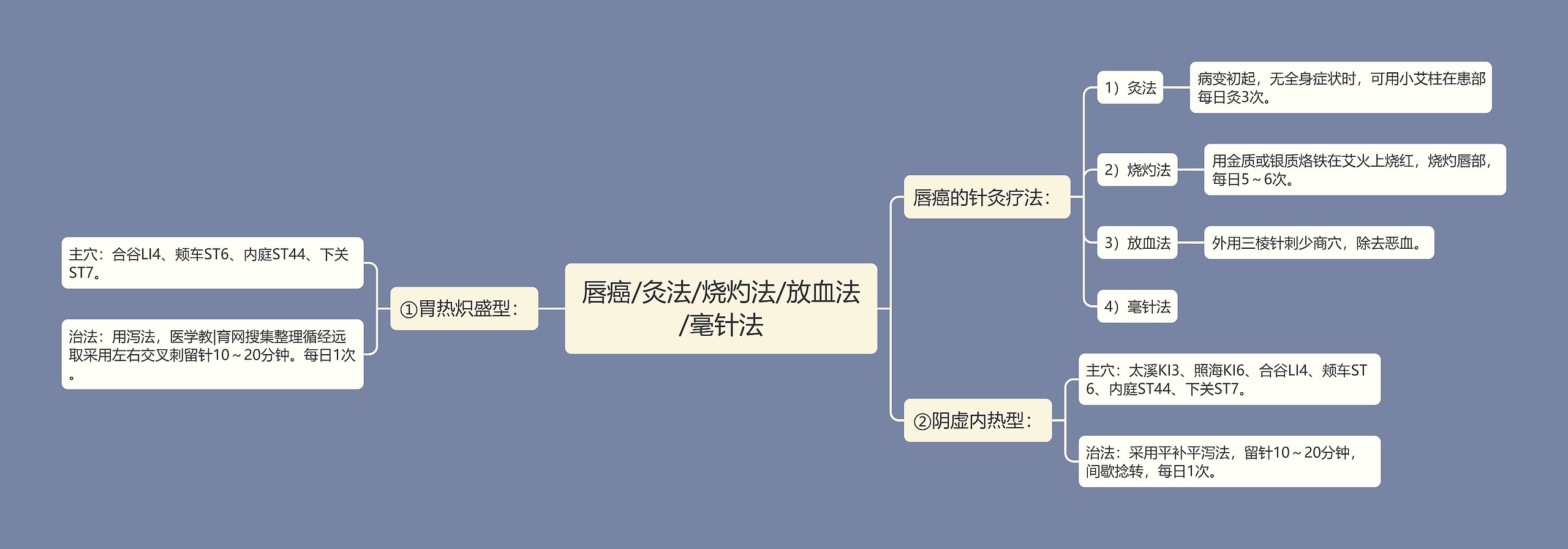 唇癌/灸法/烧灼法/放血法/毫针法思维导图