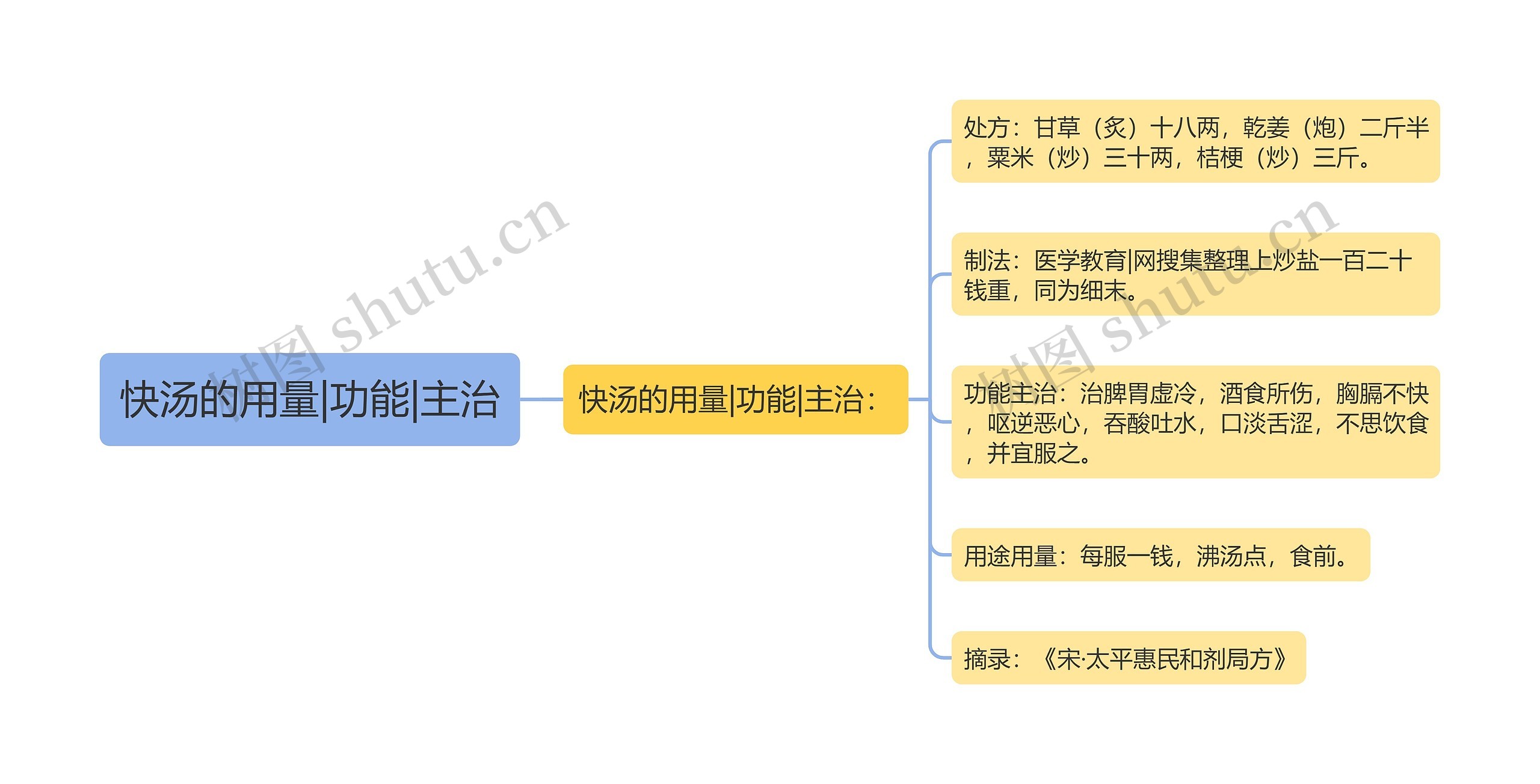 快汤的用量|功能|主治