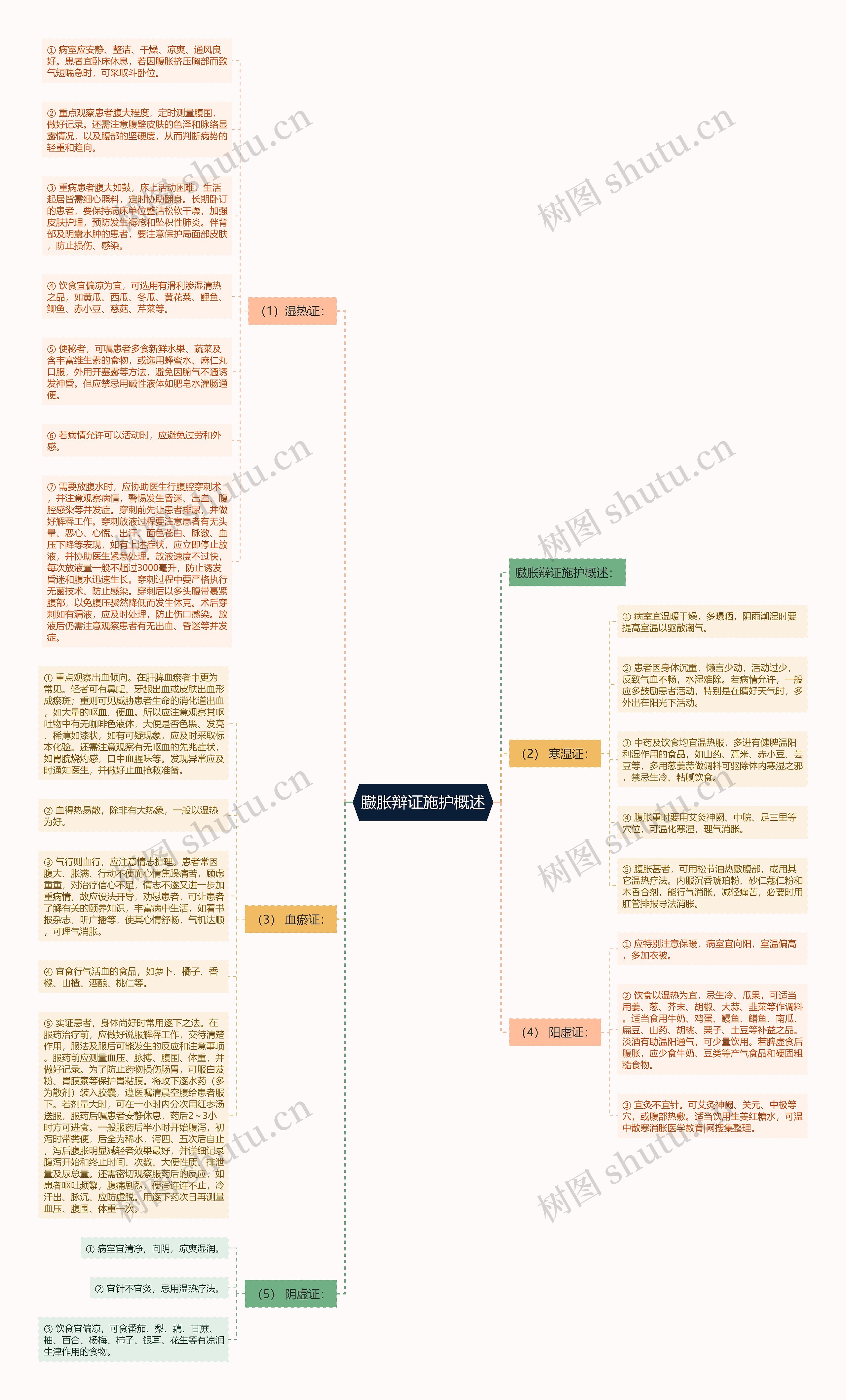 臌胀辩证施护概述思维导图高清图 臌胀辩证施护概述思维导图
