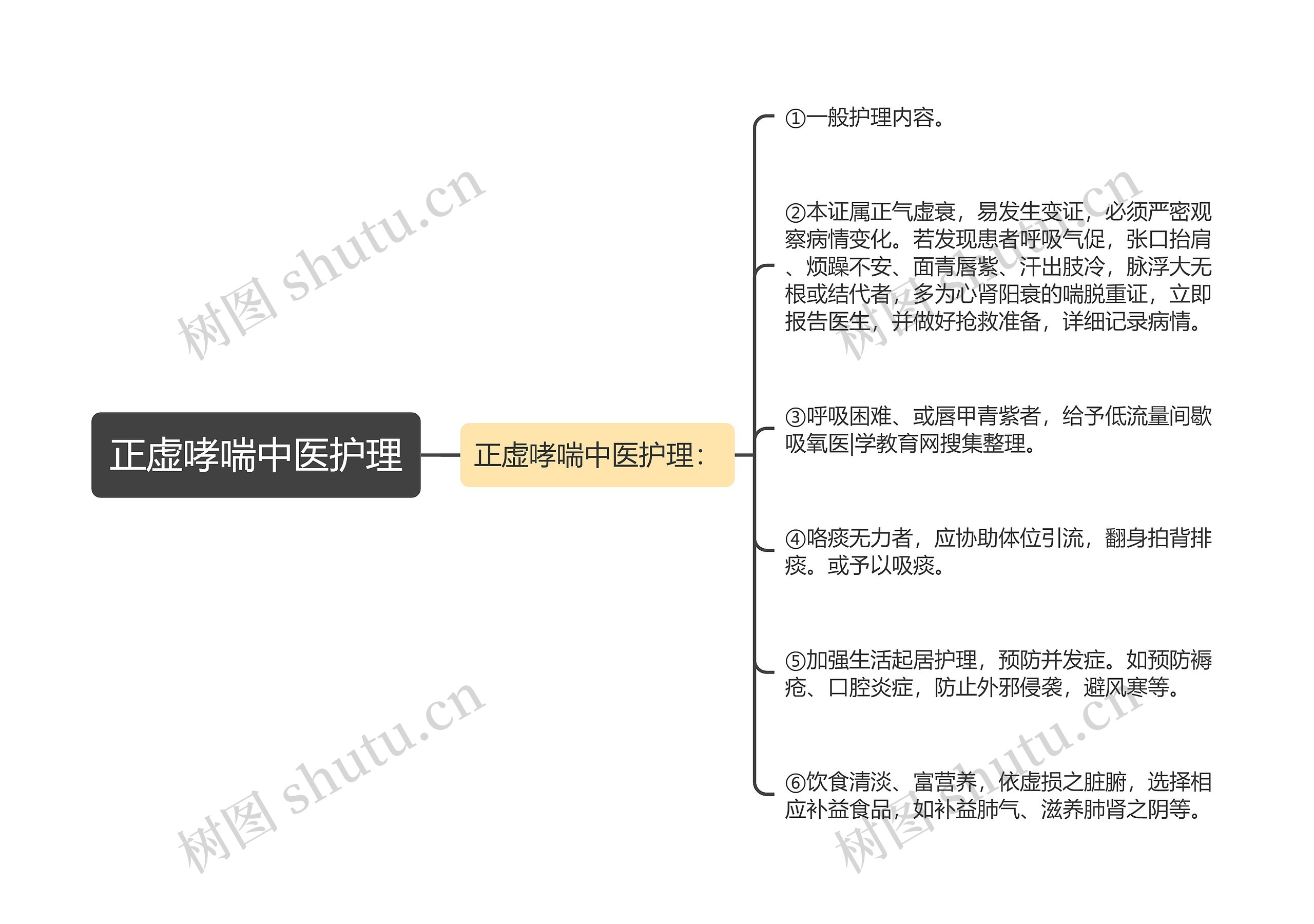 正虚哮喘中医护理