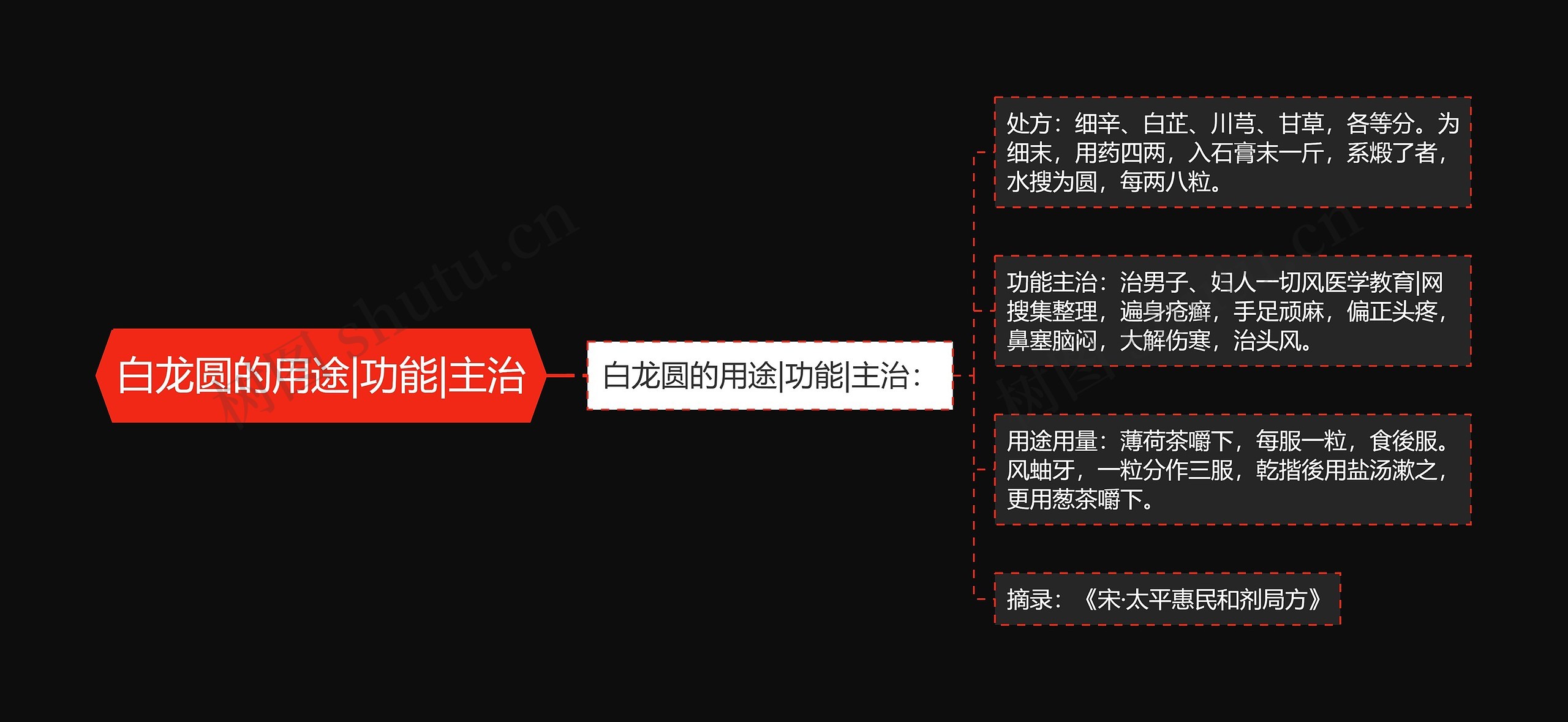 白龙圆的用途|功能|主治思维导图