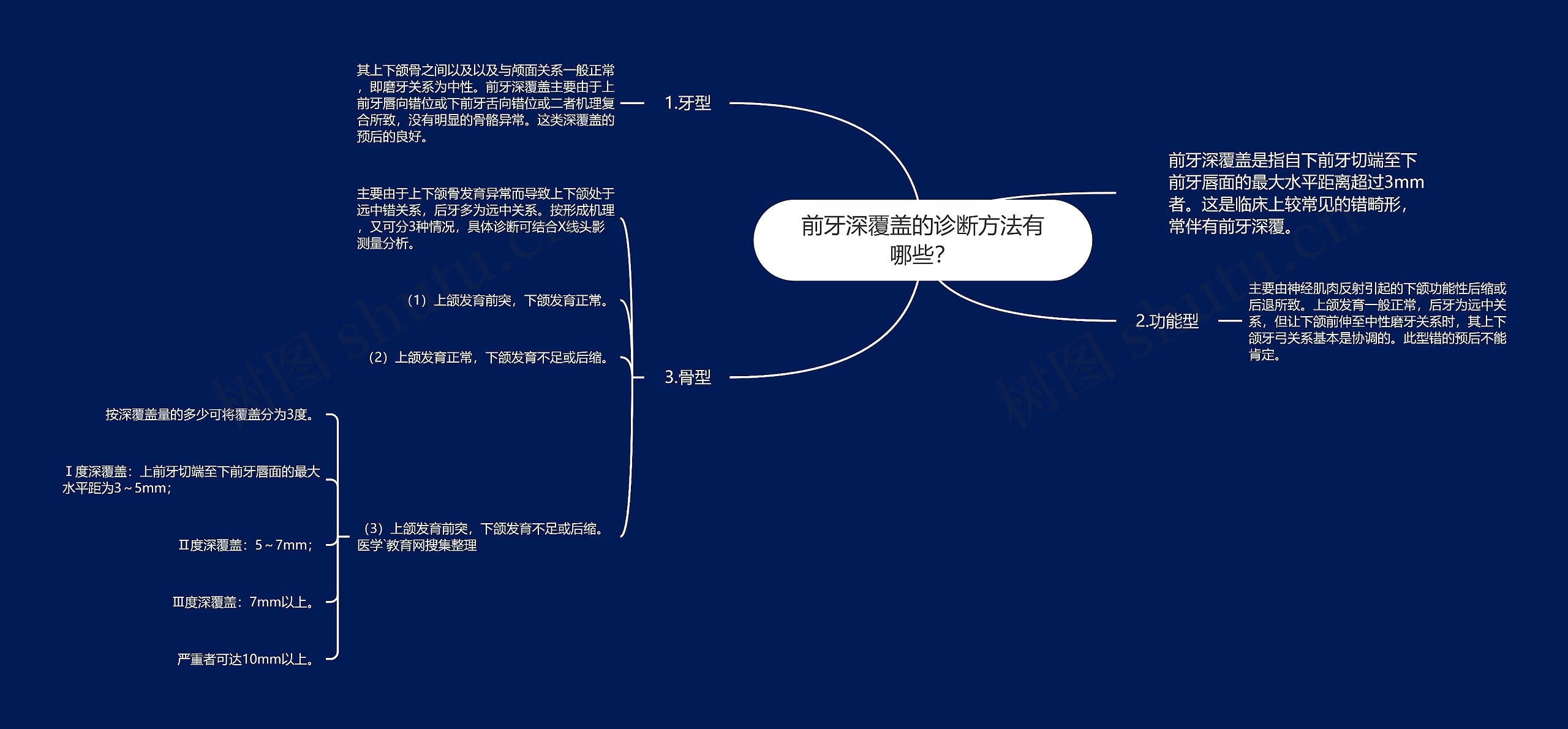 前牙深覆盖的诊断方法有哪些? 前牙深覆盖的诊断方法有哪些?