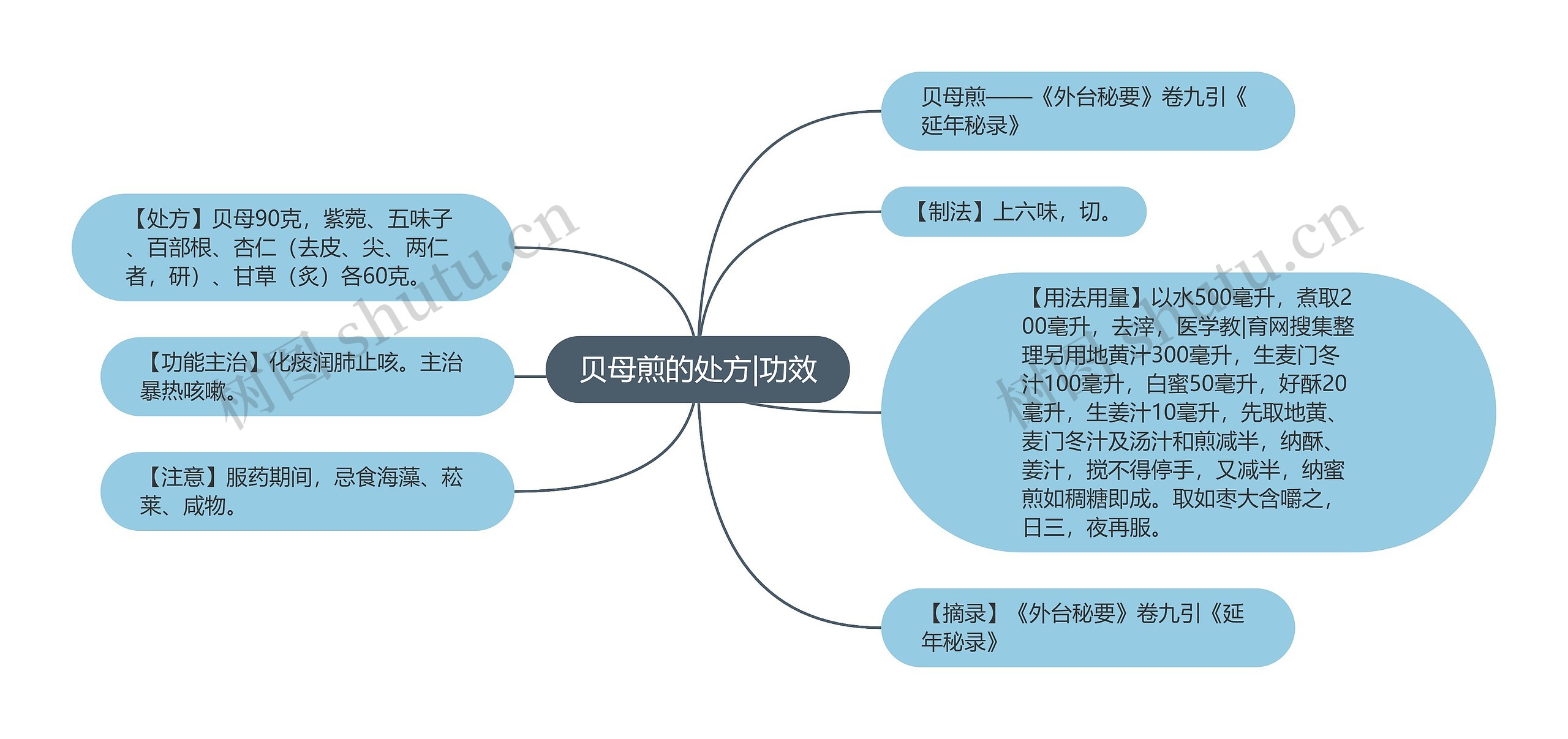 贝母煎的处方|功效思维导图