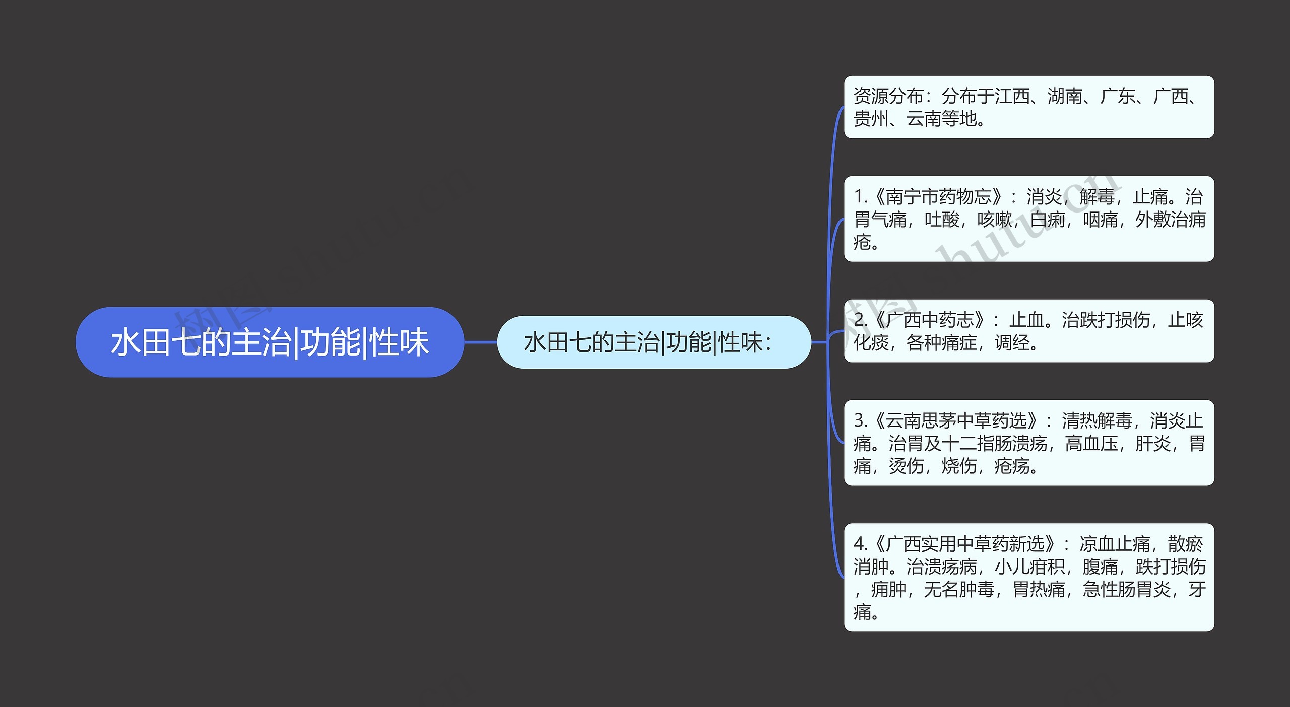 水田七的主治|功能|性味思维导图