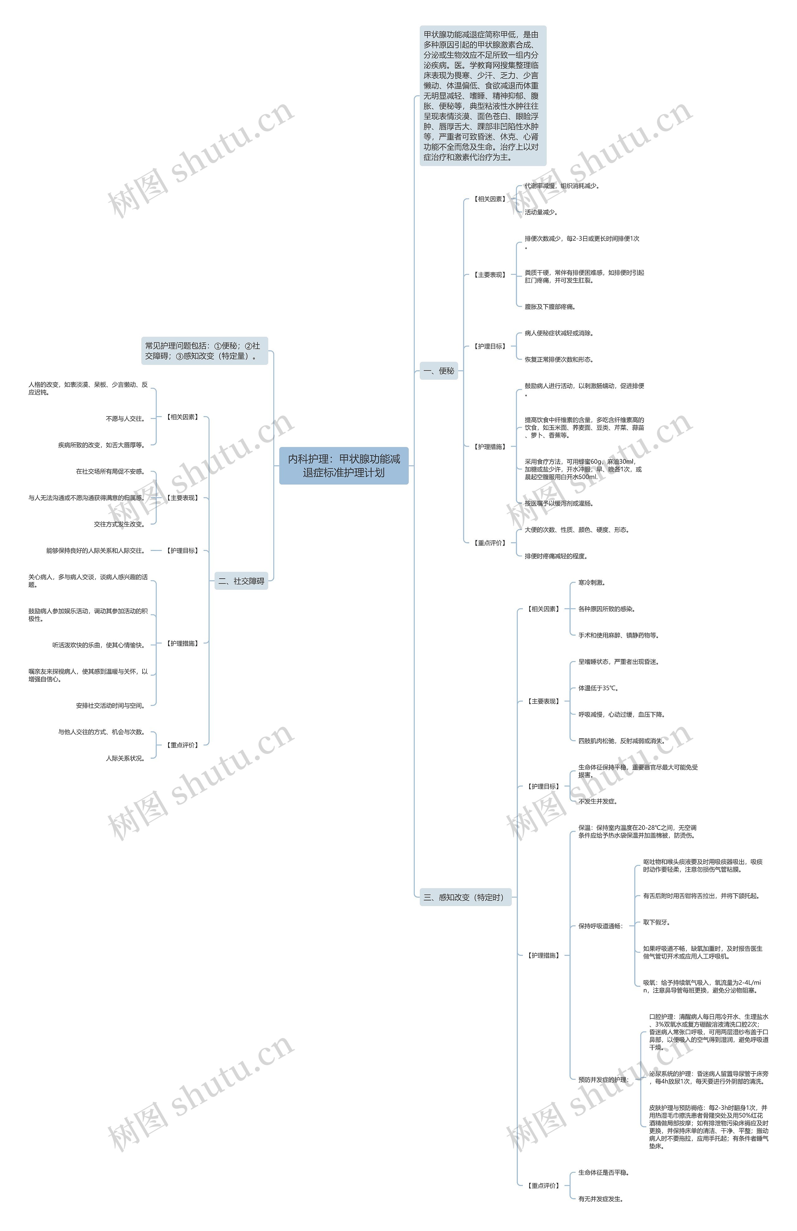 内科护理：甲状腺功能减退症标准护理计划思维导图