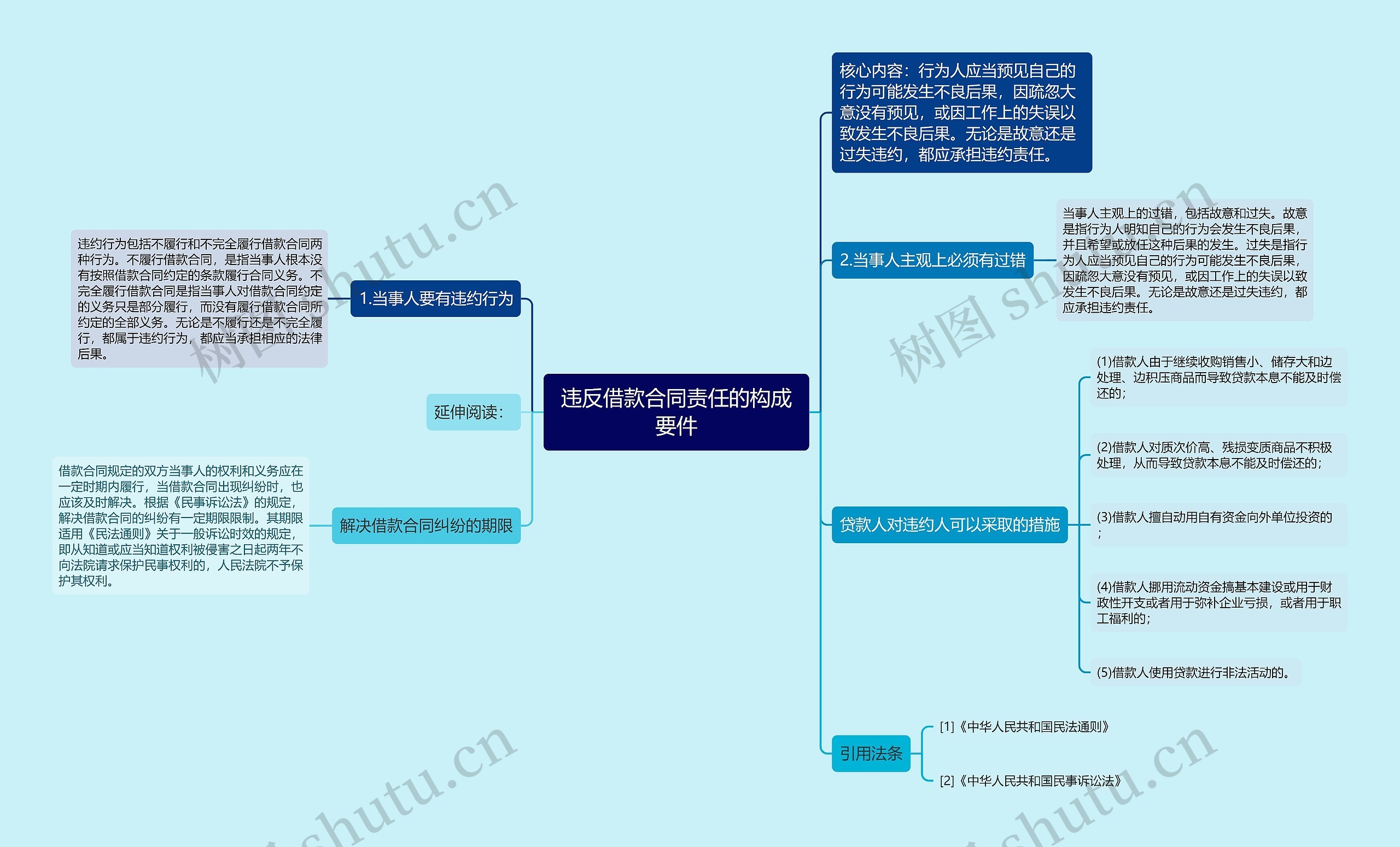 违反借款合同责任的构成要件