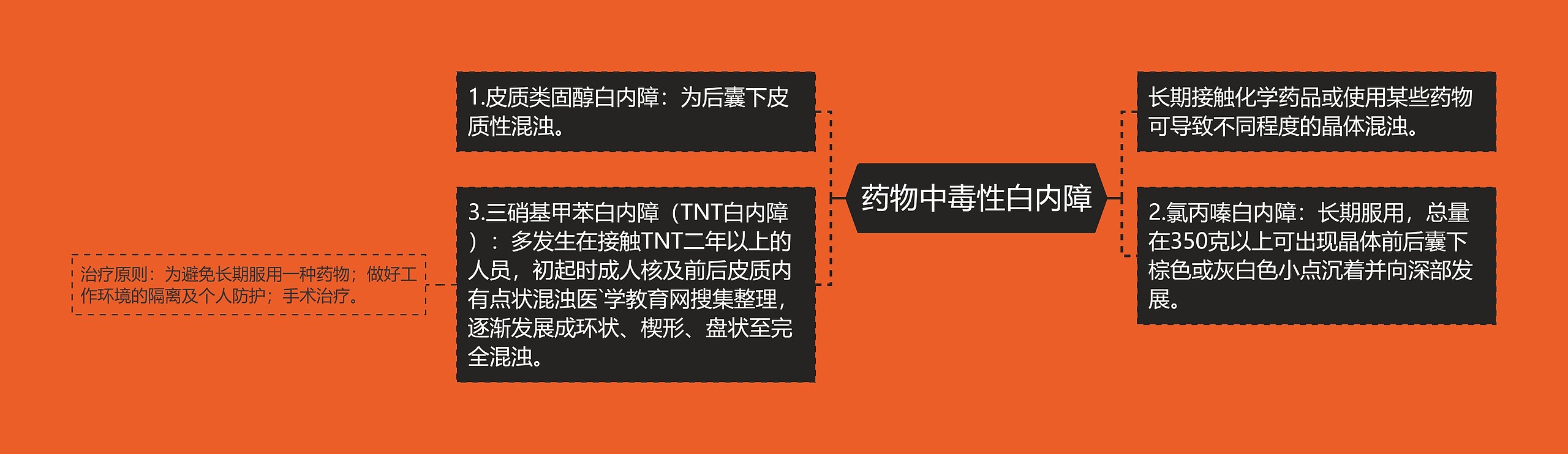 药物中毒性白内障思维导图