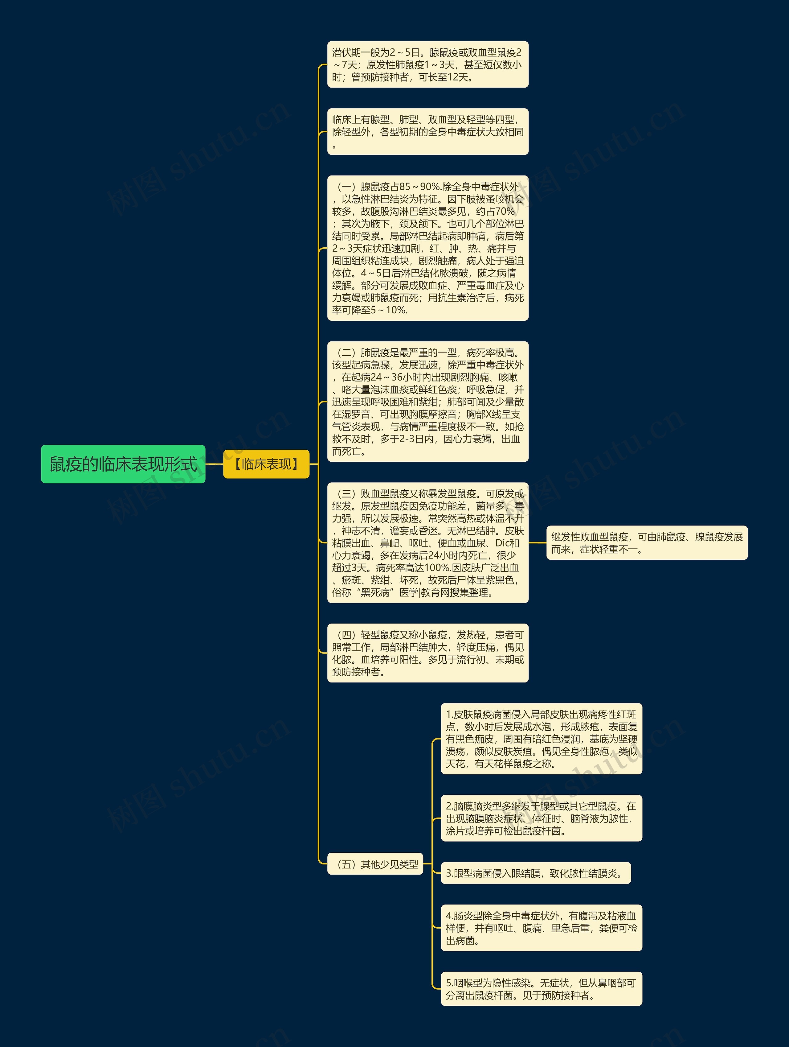 鼠疫的临床表现形式思维导图