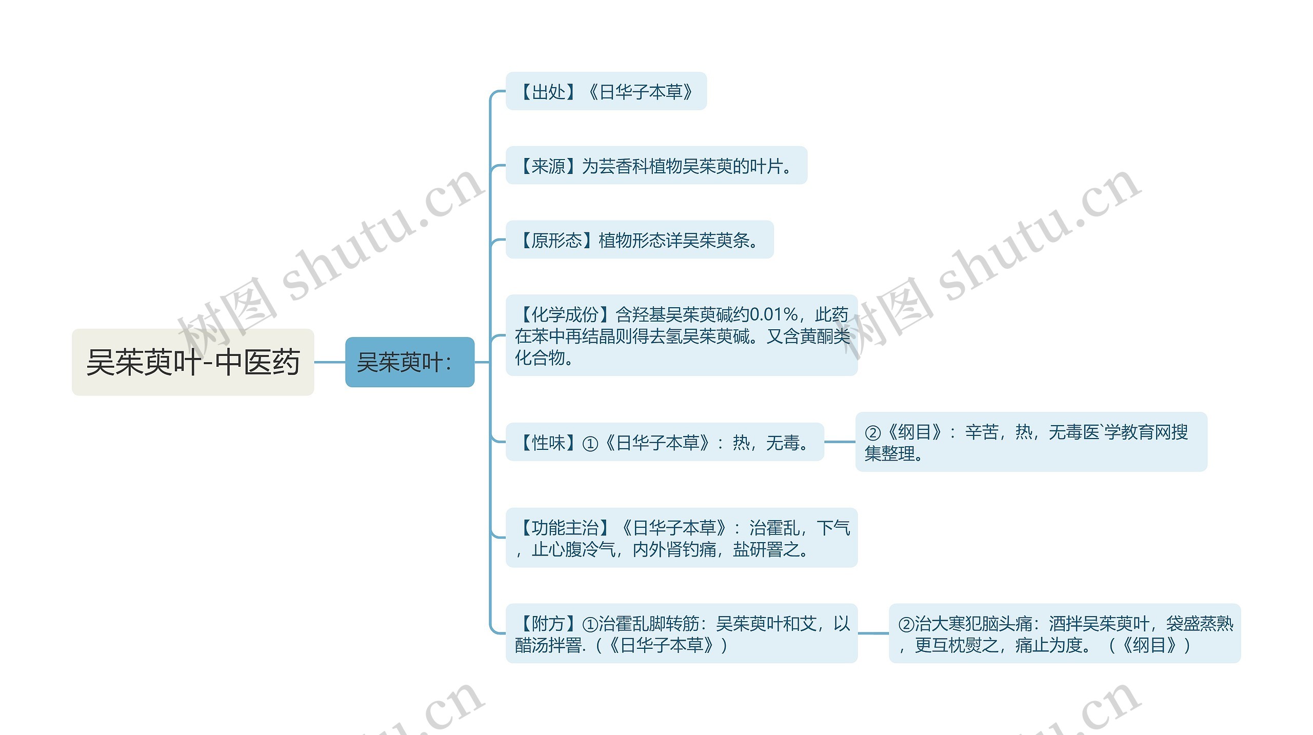 吴茱萸叶-中医药思维导图